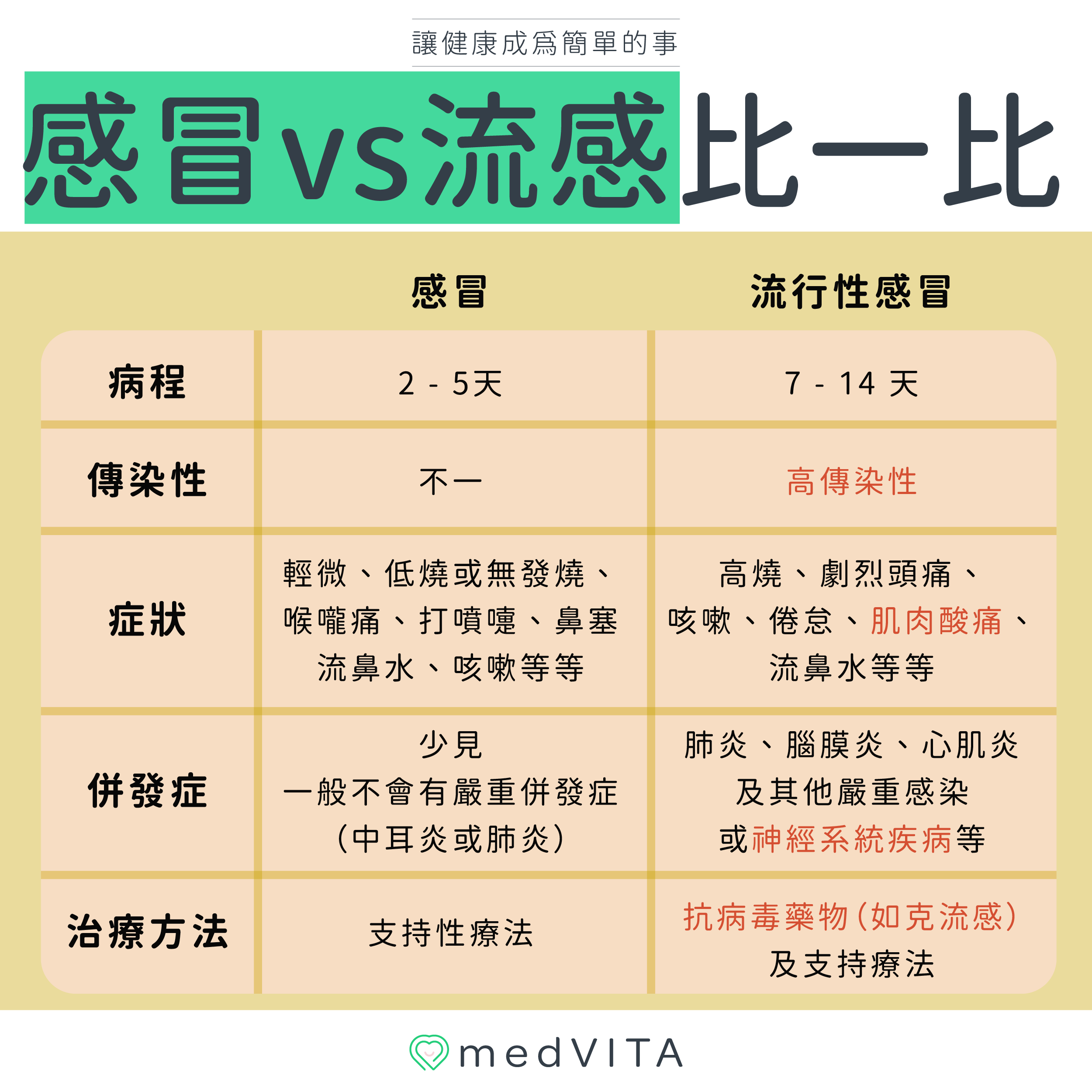 覺㦡medVITA | 流感vs感冒比一比