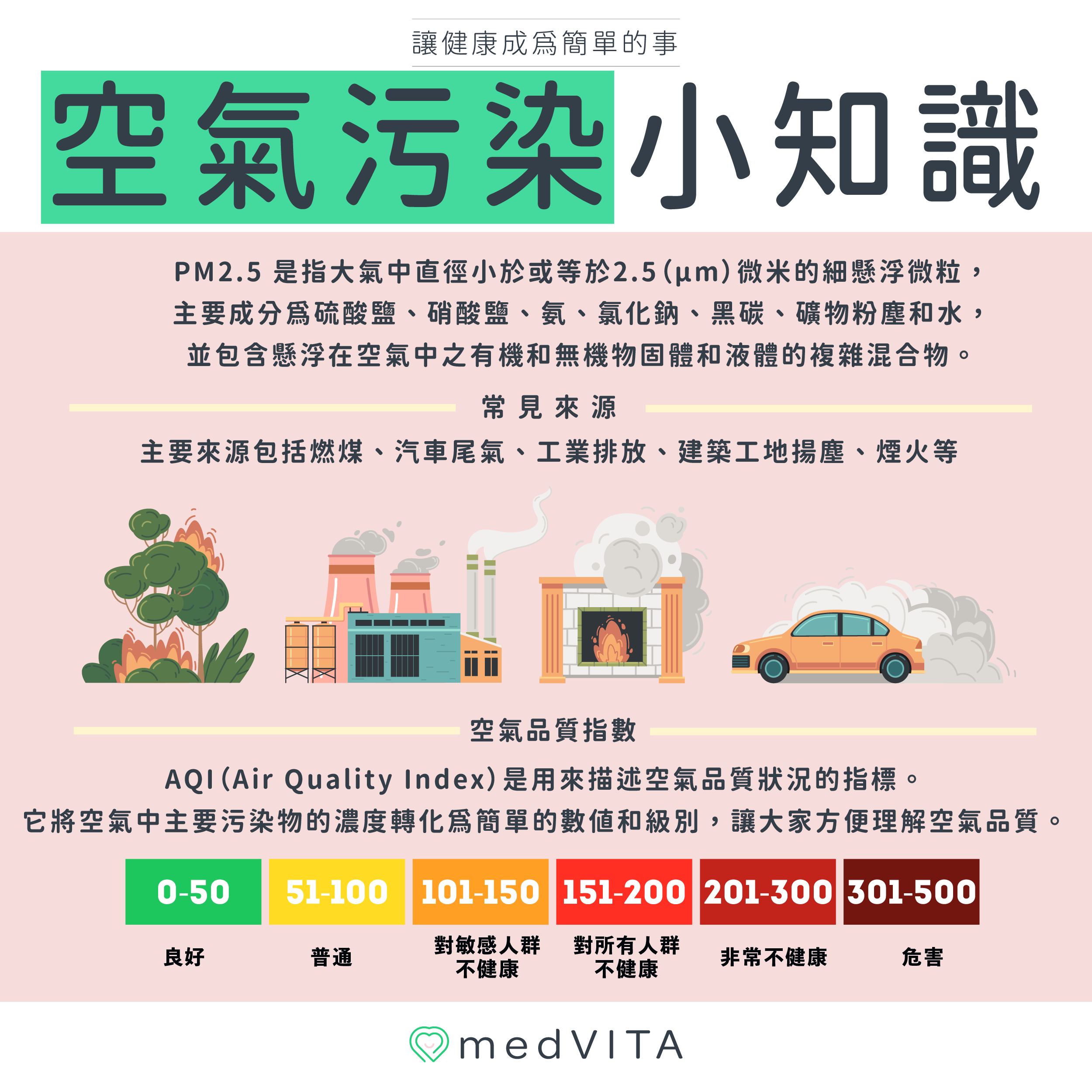 覺㦡medVITA | 空氣污染小知識