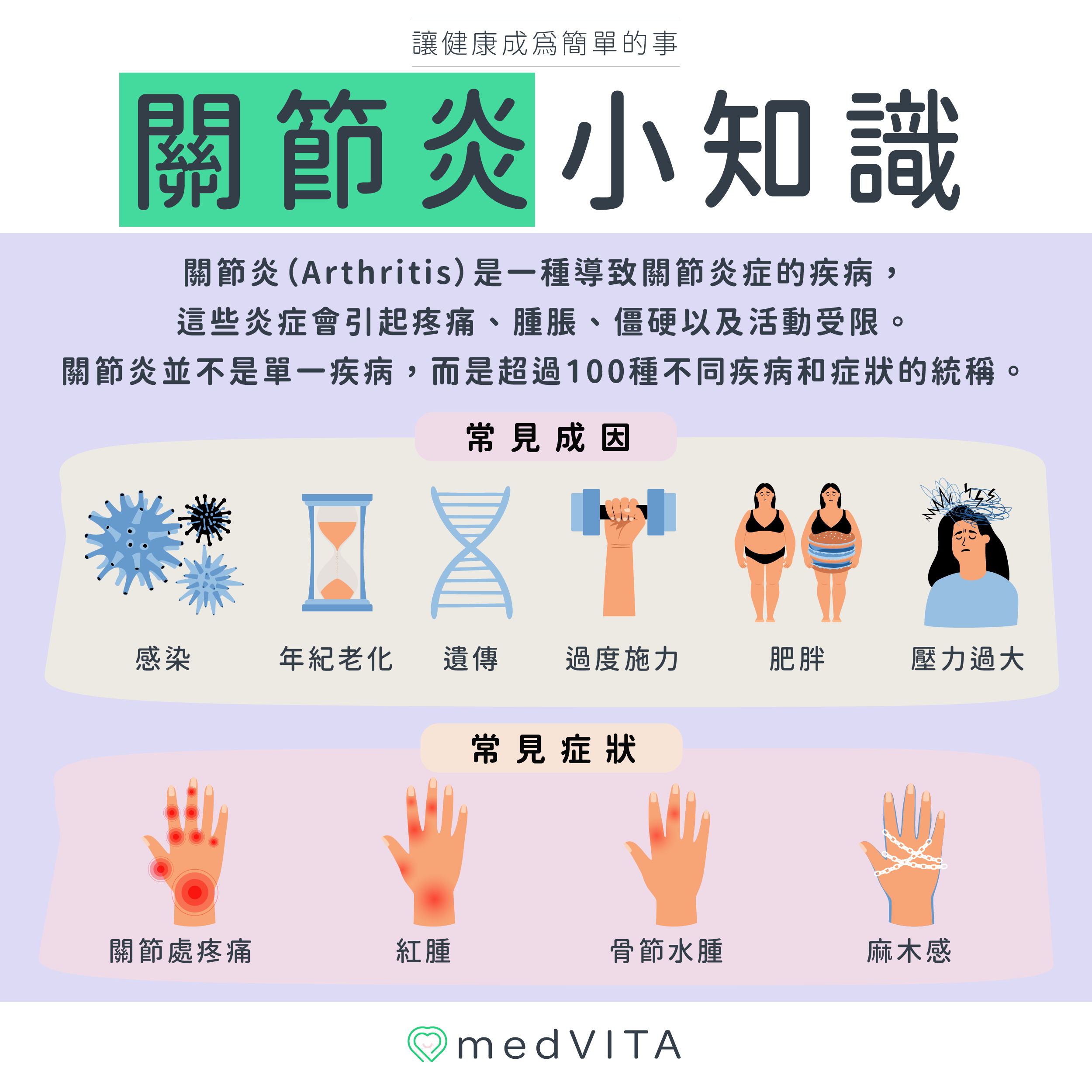 覺㦡medVITA | 關節炎小知識