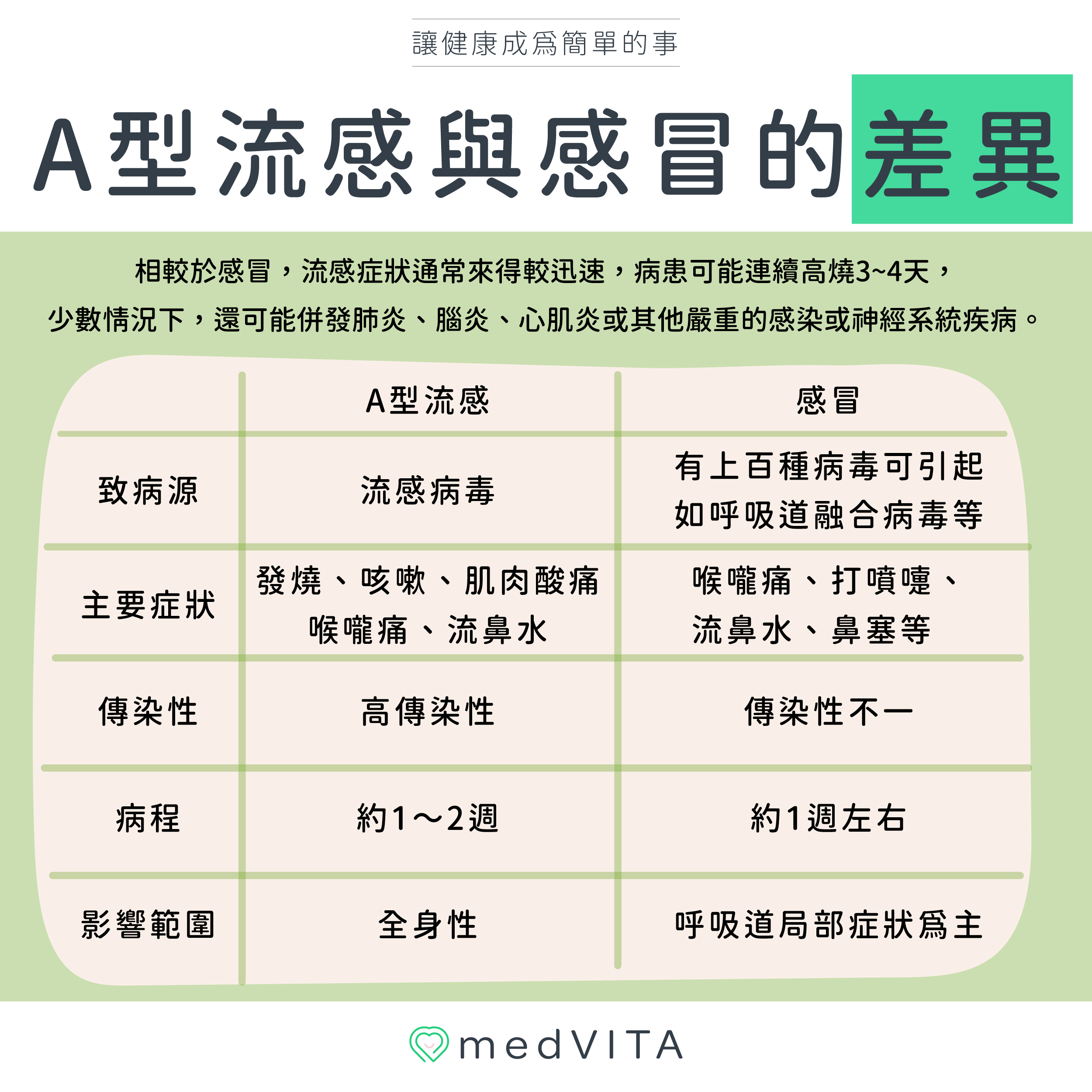 覺㦡medVITA | A型流感跟感冒的差異