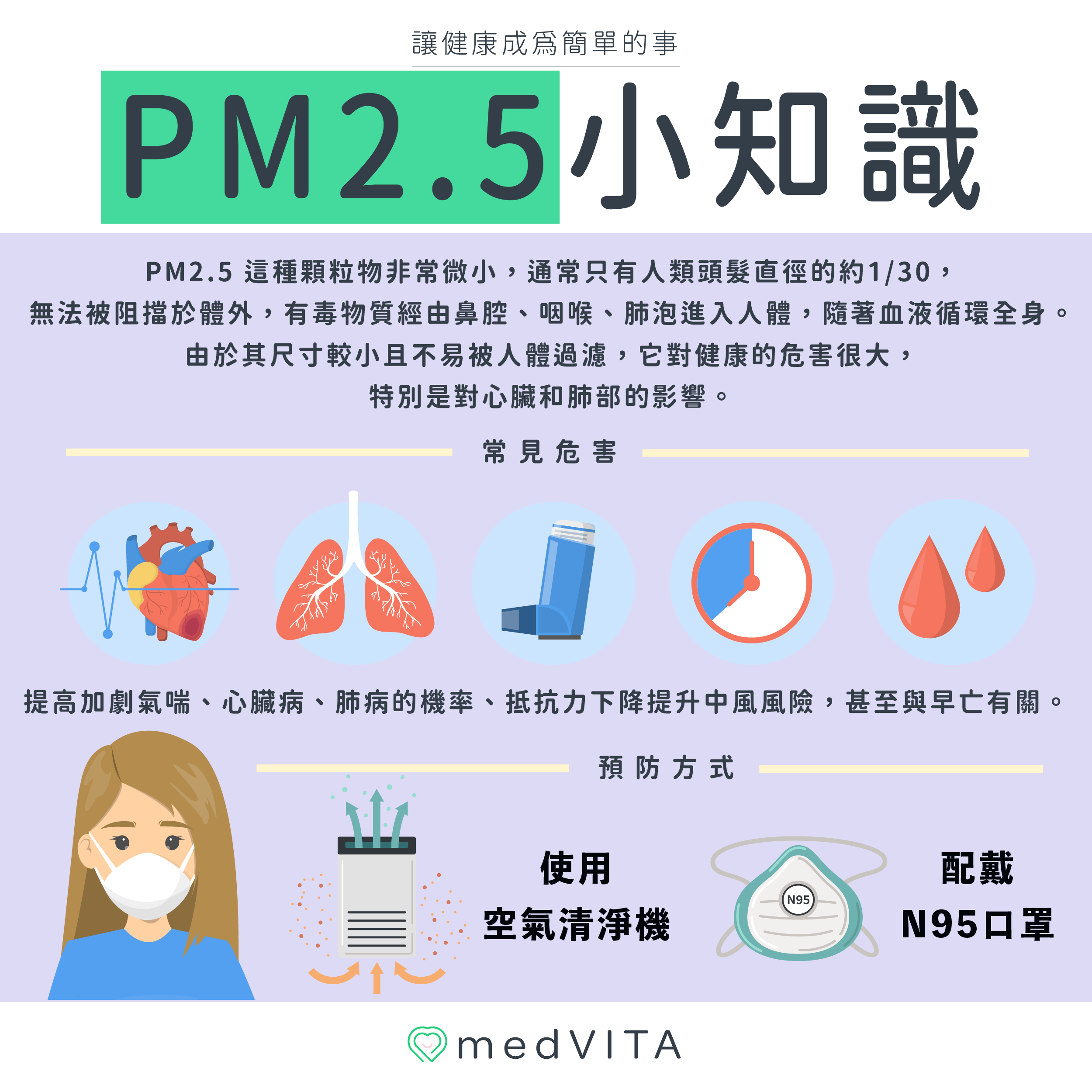 覺㦡medVITA | PM2.5 小知識