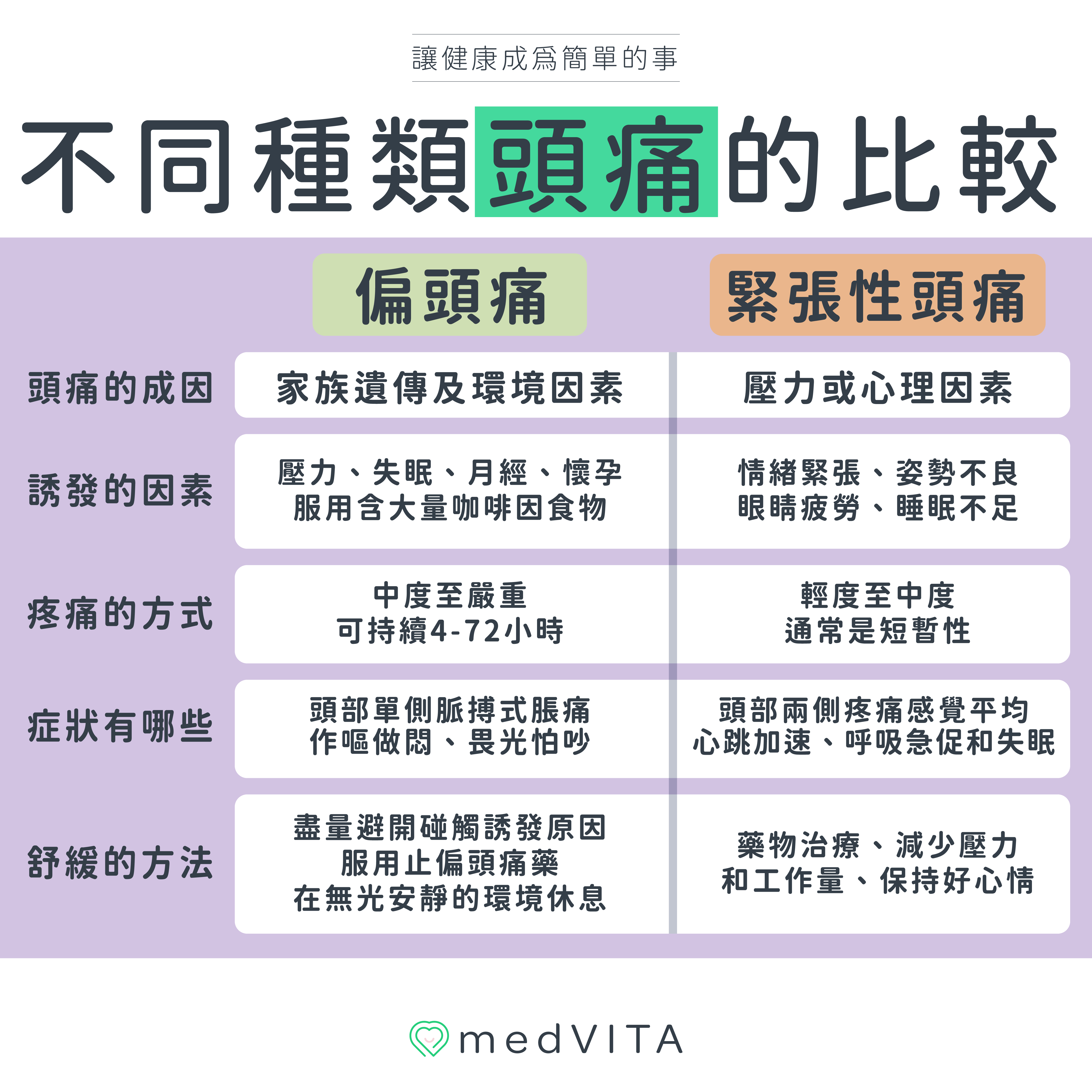 覺㦡medVITA | 不同種類頭痛的比較