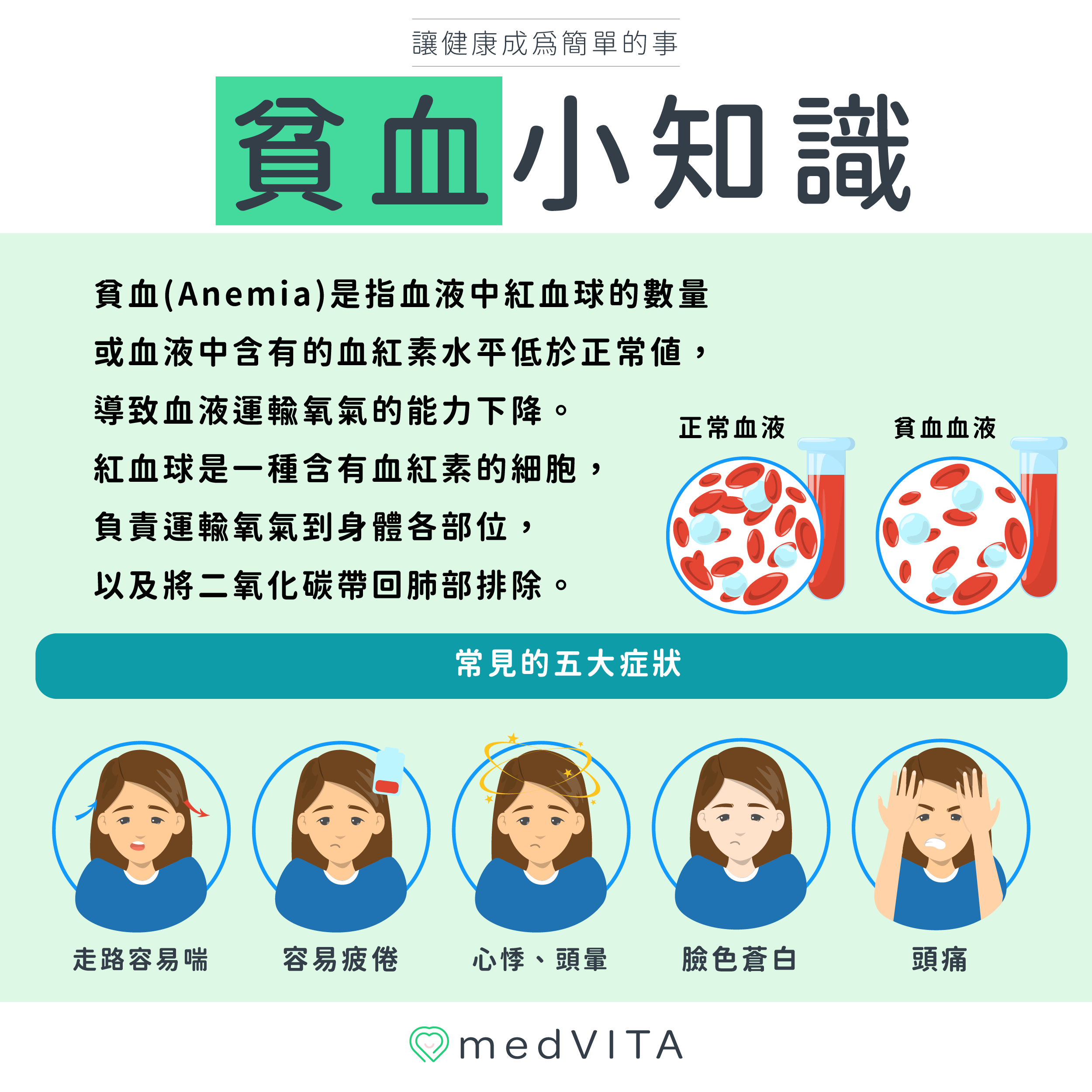 覺㦡medVITA | 貧血小知識