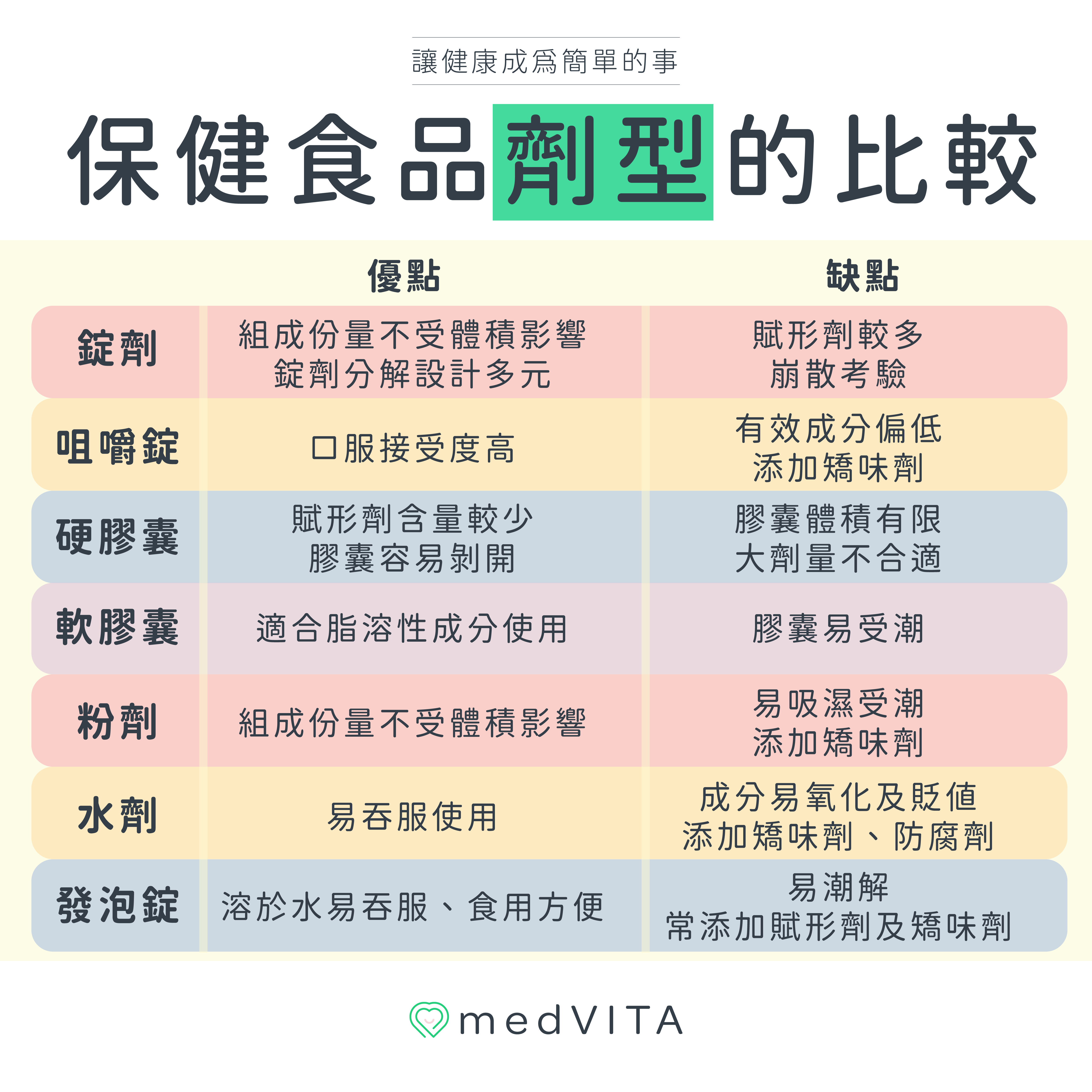 覺㦡medVITA | 保健食品劑型比較