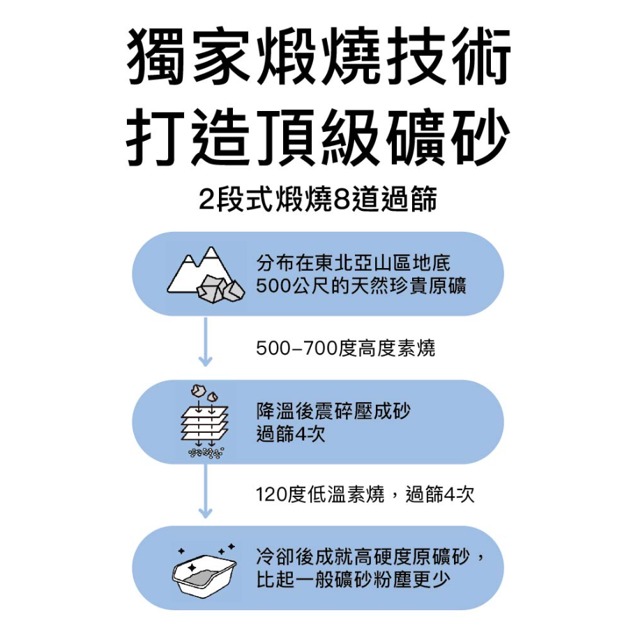 【整箱免運】水魔素 頂級鈉基無塵０甲醛礦砂 7L