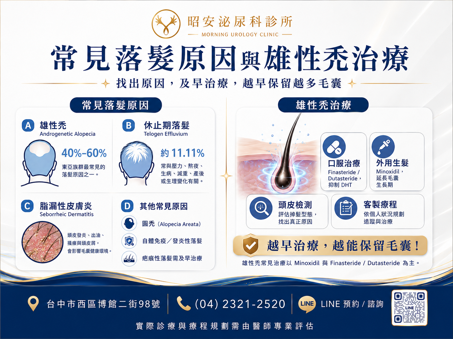 洗頭狂掉髮怎麼辦？醫師解析4大落髮原因，雄性禿黃金治療期別錯過
