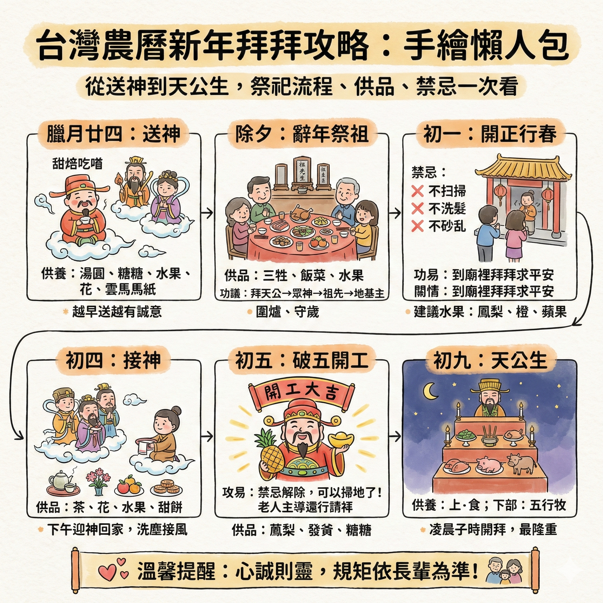台灣農曆新年怎麼拜？從送神到天公生，完整祭祀流程、供品、禁忌一次看
