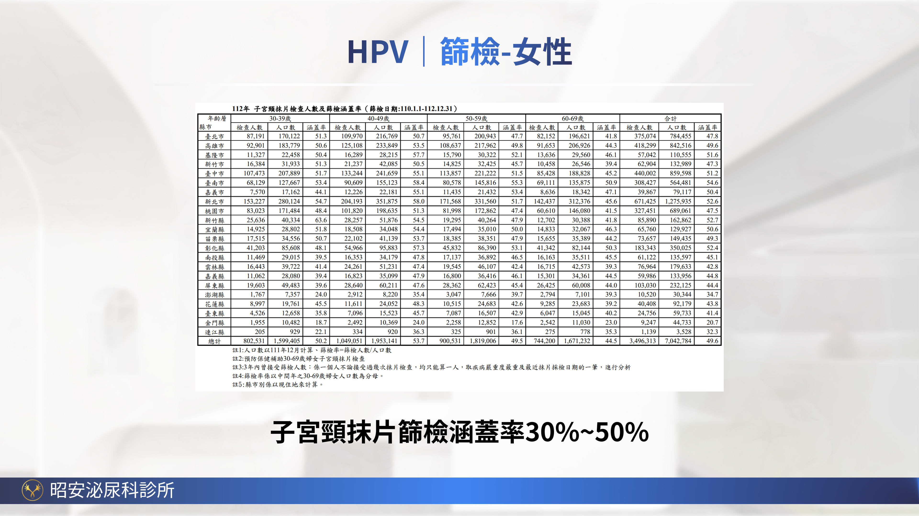 女性HPV匿名自我採檢試劑-在家輕鬆完成隱私篩檢 昭安泌尿科診所推廣女性 HPV 匿名自我採檢試劑 (HygeiaTouch)。主打私密、便利,在家也能安心完成。具備匿名採檢、完整隱私、簡單方便、省時免奔波四大特色。臨床試驗顯示使用滿意度超過90%,99%受試者認為採檢安全。圖解四個簡易步驟:準備、置入、採樣、送檢,提供女性體貼的子宮頸防護新選擇。