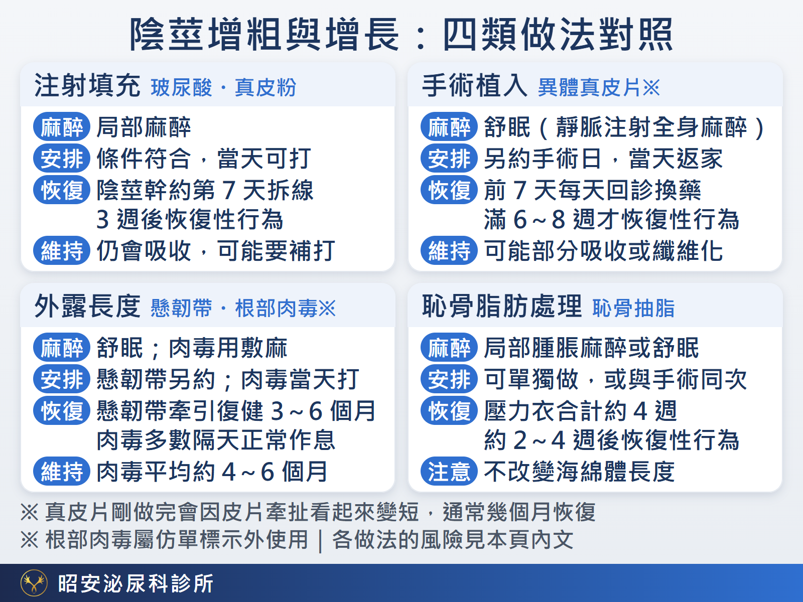 陰莖增粗與增長四類做法對照圖：注射填充（玻尿酸、真皮粉）、手術植入（異體真皮片）、外露長度（懸韌帶、根部肉毒）、恥骨脂肪處理（恥骨抽脂），分列麻醉、當天或另約、恢復、維持與注意事項