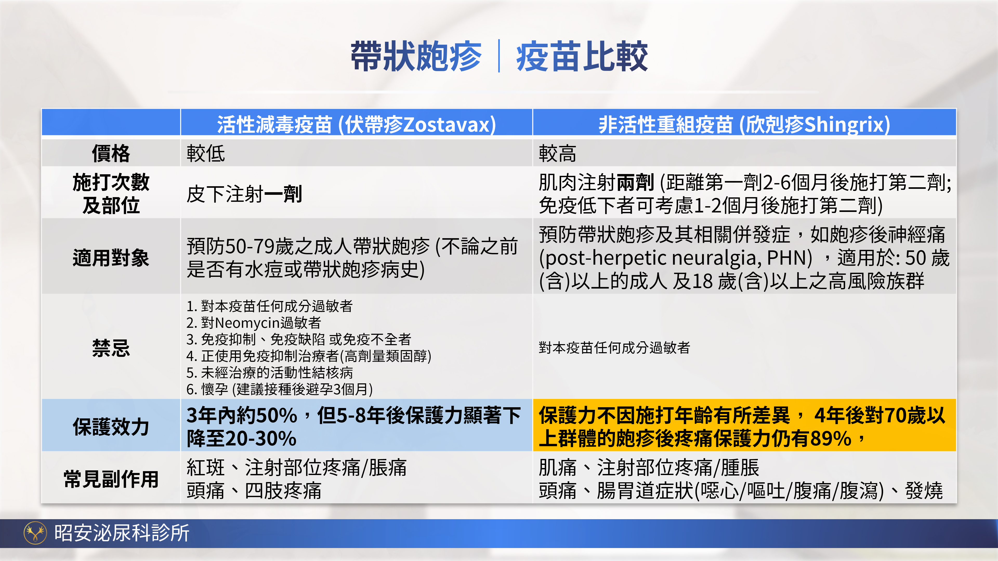 欣剋疹帶狀疱疹疫苗-50歲以上防護首選 昭安泌尿科診所提供欣剋疹(Shingrix)帶狀疱疹疫苗。圖解帶狀疱疹6大高危險群:50歲以上、曾感染者、壓力大、COVID-19確診者、三高慢性病與免疫不全者。CDC建議得過皮蛇或打過舊款疫苗者仍應諮詢接種,及早預防勝於治療。