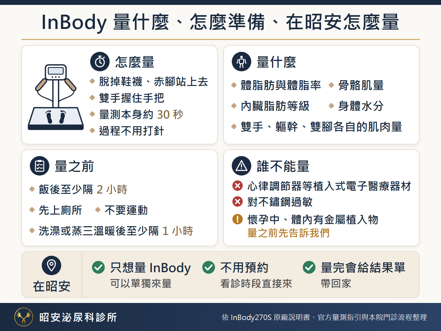 InBody 身體組成分析說明圖。圖左上畫著站立式身體組成分析儀：脫掉鞋襪、赤腳站上去、雙手握住手把，量測本身約 30 秒，過程不用打針。量什麼：體脂肪與體脂率、骨骼肌量、內臟脂肪等級、身體水分，以及雙手、軀幹、雙腳各自的肌肉量。量之前：飯後至少隔 2 小時、先上廁所、不要運動，洗澡或蒸三溫暖後至少隔 1 小時。誰不能量：心律調節器等植入式電子醫療器材、對不鏽鋼過敏；懷孕中、體內有金屬植入物，量之前先告訴我們。在昭安：只想量 InBody，可以單獨來量；不用預約，看診時段直接來；量完會給結果單帶回家。