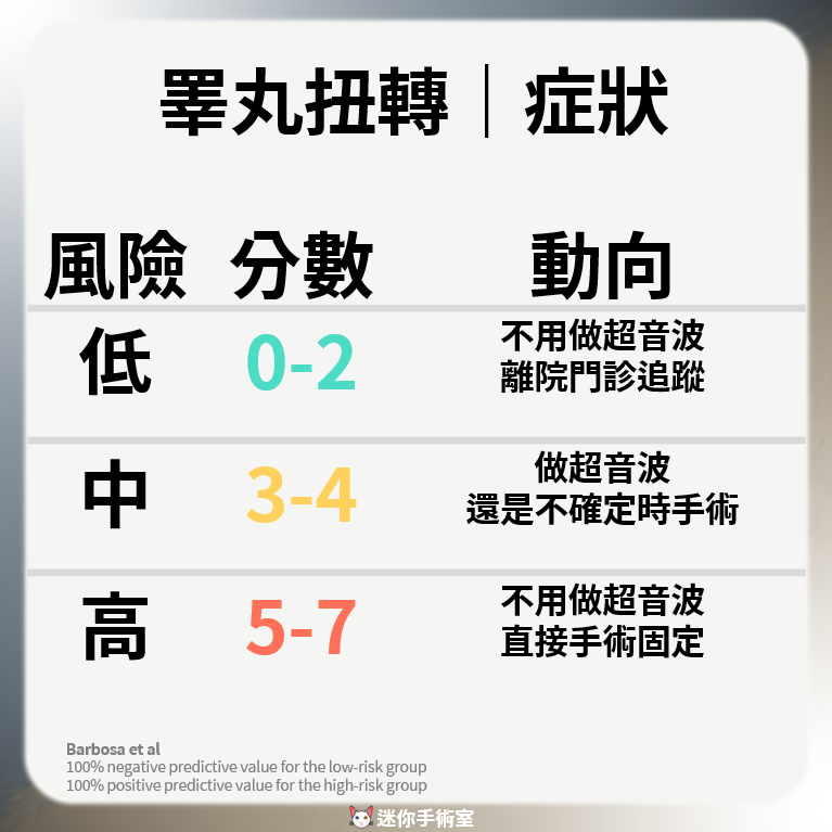 TWIST評分風險分層：0到2分為低風險、3到4分為中風險、5到7分為高風險及各自的處理方向