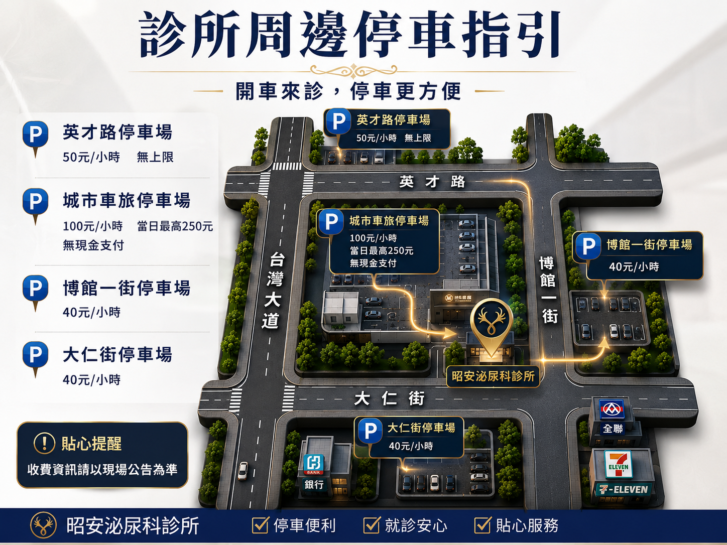 昭安泌尿科診所周邊停車指引與收費地圖 昭安泌尿科診所發布的周邊停車指引圖。主打「開車來診,停車更方便」。地圖詳細標示診所位於台中市西區,緊鄰台灣大道。周邊提供四大停車選擇:城市車旅停車場(100元/小時,當日最高250元,無現金支付)、英才路停車場(50元/小時,無上限)、博館一街停車場(40元/小時)、大仁街停車場(40元/小時)。周邊地標包含銀行、全聯與7-ELEVEN。提醒實際收費資訊以現場公告為準。