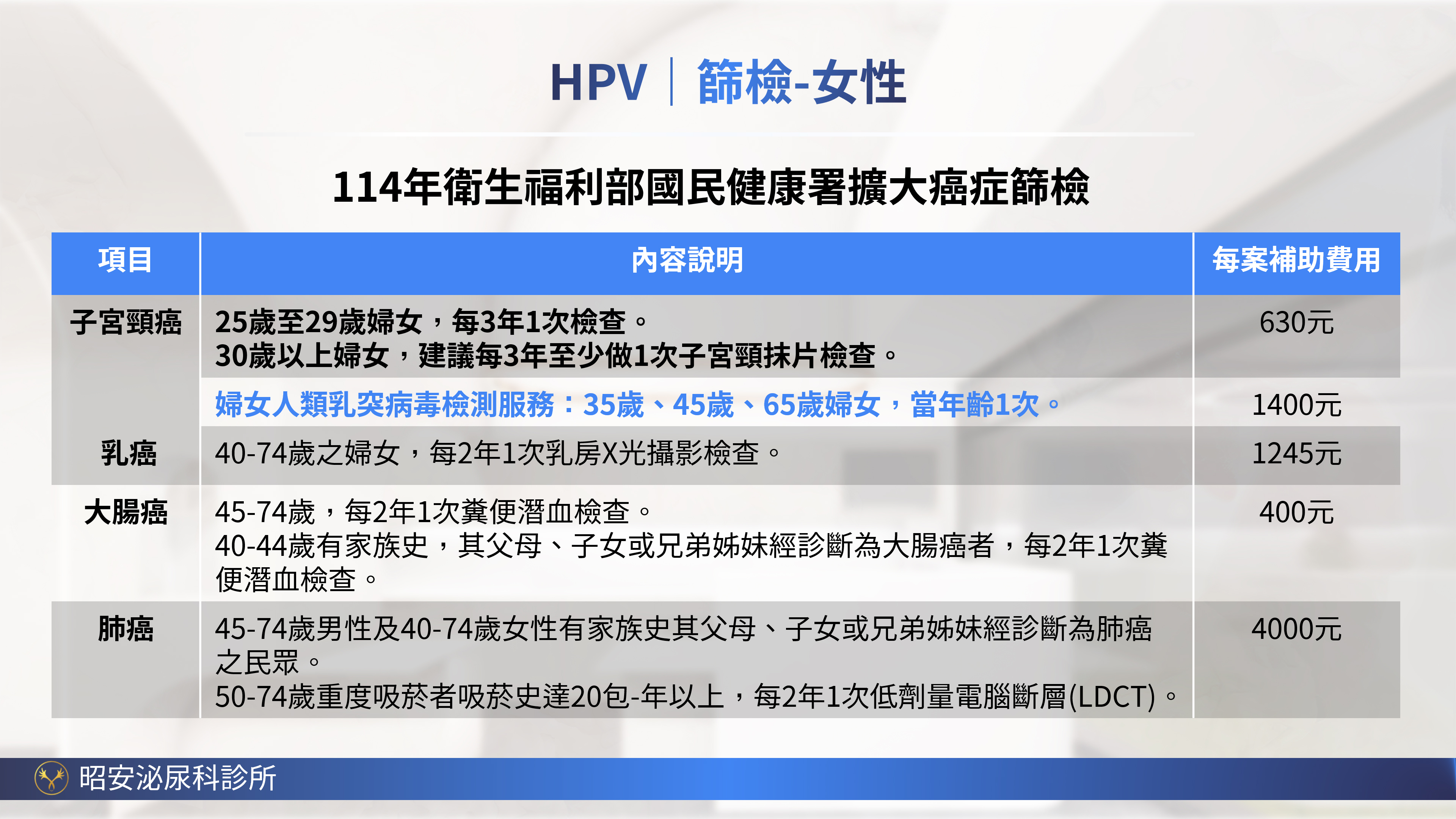 女性HPV匿名自我採檢試劑-在家輕鬆完成隱私篩檢 昭安泌尿科診所推廣女性 HPV 匿名自我採檢試劑 (HygeiaTouch)。主打私密、便利,在家也能安心完成。具備匿名採檢、完整隱私、簡單方便、省時免奔波四大特色。臨床試驗顯示使用滿意度超過90%,99%受試者認為採檢安全。圖解四個簡易步驟:準備、置入、採樣、送檢,提供女性體貼的子宮頸防護新選擇。