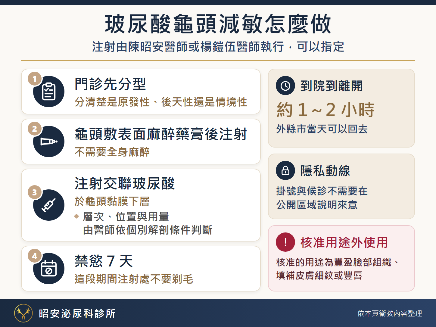 玻尿酸龜頭減敏怎麼做 玻尿酸龜頭減敏怎麼做:注射由陳昭安醫師或楊鎧伍醫師執行,可以指定。門診先分型,分清楚是原發性、後天性還是情境性;龜頭敷表面麻醉藥膏後注射,不需要全身麻醉;注射交聯玻尿酸,於龜頭黏膜下層,層次、位置與用量由醫師依個別解剖條件判斷;禁慾 7 天,這段期間注射處不要剃毛。到院到離開約 1~2 小時,外縣市當天可以回去。隱私動線:掛號與候診不需要在公開區域說明來意。核准用途外使用:交聯玻尿酸核准的用途為豐盈臉部組織、填補皮膚細紋或豐唇。