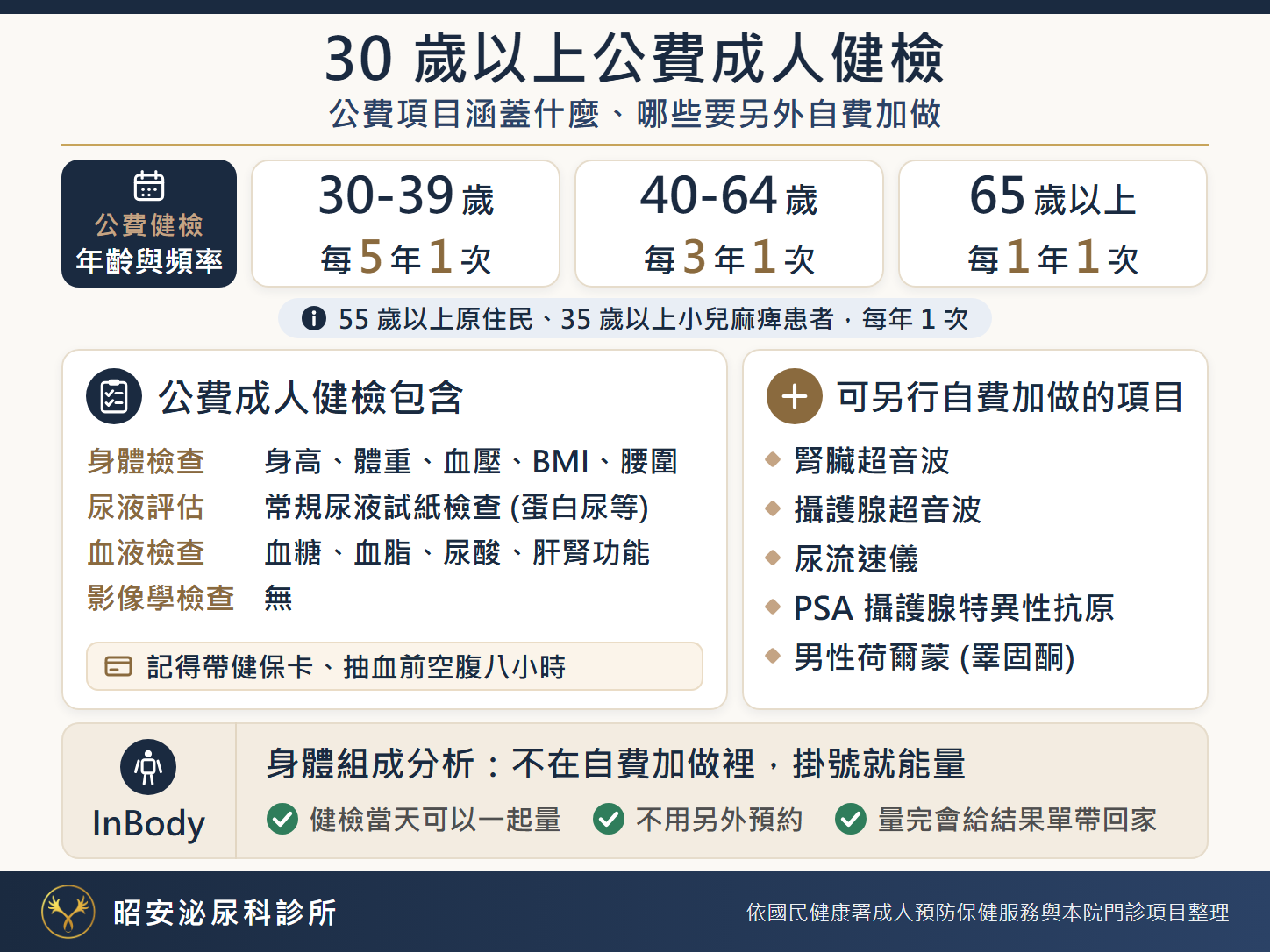 30 歲以上公費成人健檢說明圖。公費健檢年齡與頻率：30-39 歲每 5 年 1 次、40-64 歲每 3 年 1 次、65 歲以上每 1 年 1 次；55 歲以上原住民、35 歲以上小兒麻痺患者，每年 1 次。公費成人健檢包含：身體檢查（身高、體重、血壓、BMI、腰圍）、尿液評估（常規尿液試紙檢查）、血液檢查（血糖、血脂、尿酸、肝腎功能），影像學檢查無；記得帶健保卡、抽血前空腹八小時。可另行自費加做的項目：腎臟超音波、攝護腺超音波、尿流速儀、PSA 攝護腺特異性抗原、男性荷爾蒙（睪固酮）。身體組成分析 InBody 不在自費加做裡，掛號就能量：健檢當天可以一起量，不用另外預約，量完會給結果單帶回家。