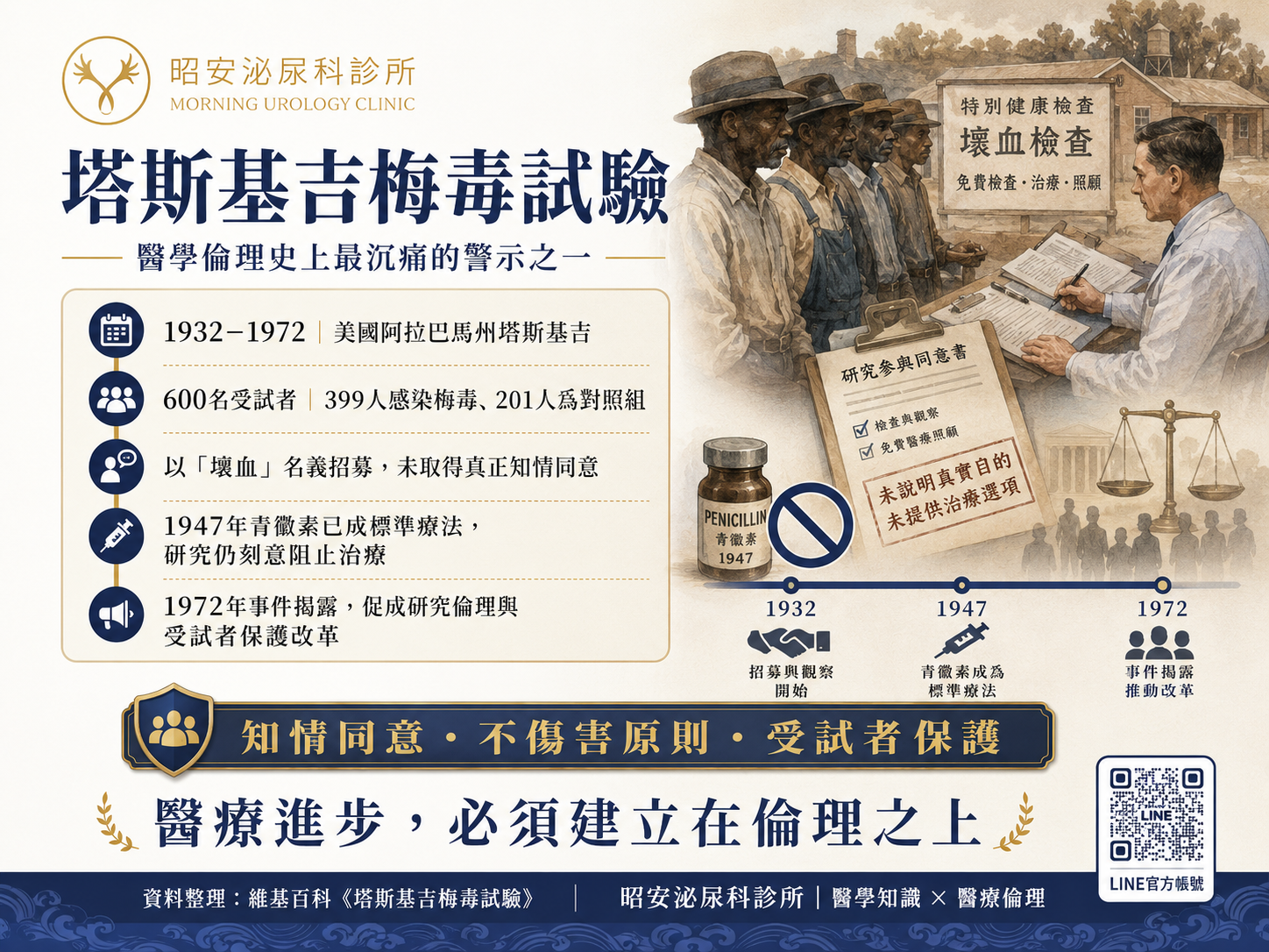 塔斯基吉梅毒試驗啟示-現代醫學倫理與安全有效的梅毒治療 昭安泌尿科診所帶您回顧塔斯基吉梅毒試驗歷史,認識現代醫學倫理的進步。圖解說明梅毒一到三期的病程發展,並強調現代醫療的「知情同意」原則。介紹盤尼西林作為梅毒標準特效藥的高效治癒率,呼籲患者放下恐懼,及早進行隱私安全的性病篩檢與治療。