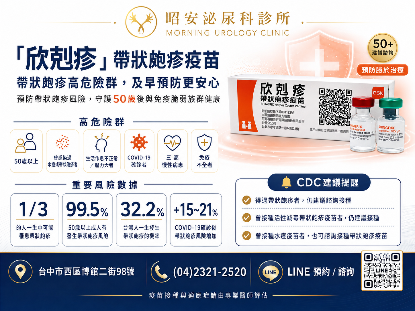 欣剋疹帶狀疱疹疫苗-50歲以上防護首選 昭安泌尿科診所提供欣剋疹(Shingrix)帶狀疱疹疫苗。圖解帶狀疱疹6大高危險群:50歲以上、曾感染者、壓力大、COVID-19確診者、三高慢性病與免疫不全者。CDC建議得過皮蛇或打過舊款疫苗者仍應諮詢接種,及早預防勝於治療。