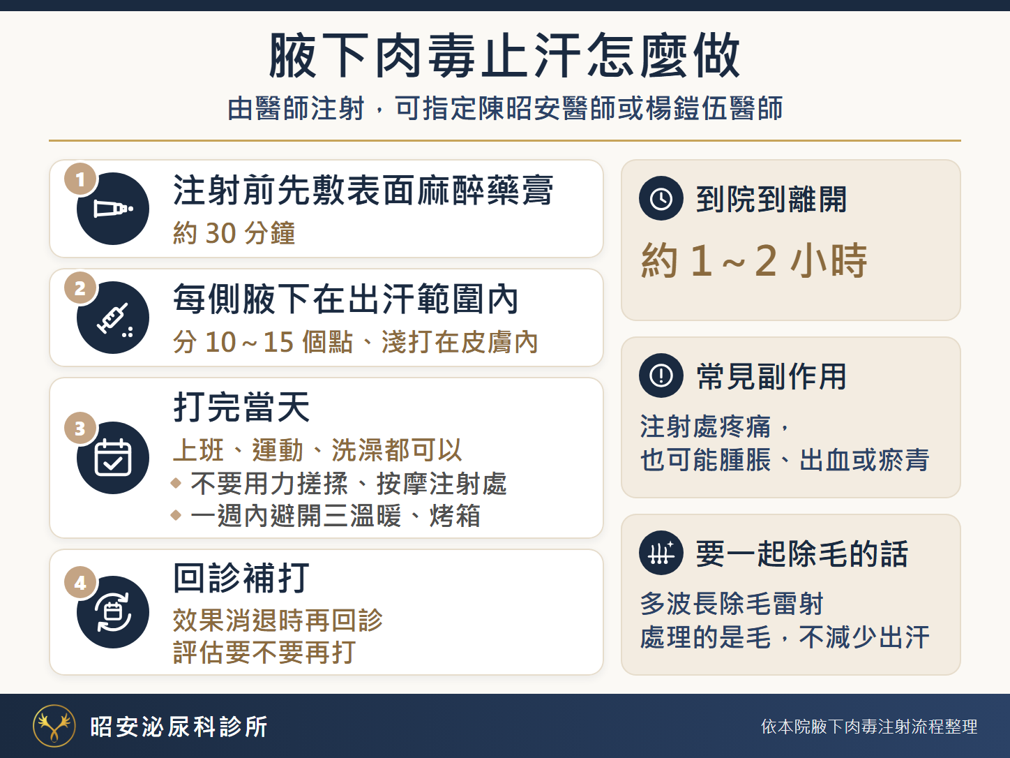 腋下肉毒止汗怎麼做 腋下肉毒止汗怎麼做:由醫師注射,可指定陳昭安醫師或楊鎧伍醫師。1 注射前先敷表面麻醉藥膏約 30 分鐘;2 每側腋下在出汗範圍內分 10~15 個點、淺打在皮膚內;3 打完當天上班、運動、洗澡都可以,不要用力搓揉、按摩注射處,一週內避開三溫暖、烤箱;4 回診補打:效果消退時再回診,評估要不要再打。到院到離開約 1~2 小時。常見副作用:注射處疼痛,也可能腫脹、出血或瘀青。要一起除毛的話:多波長除毛雷射處理的是毛,不減少出汗。