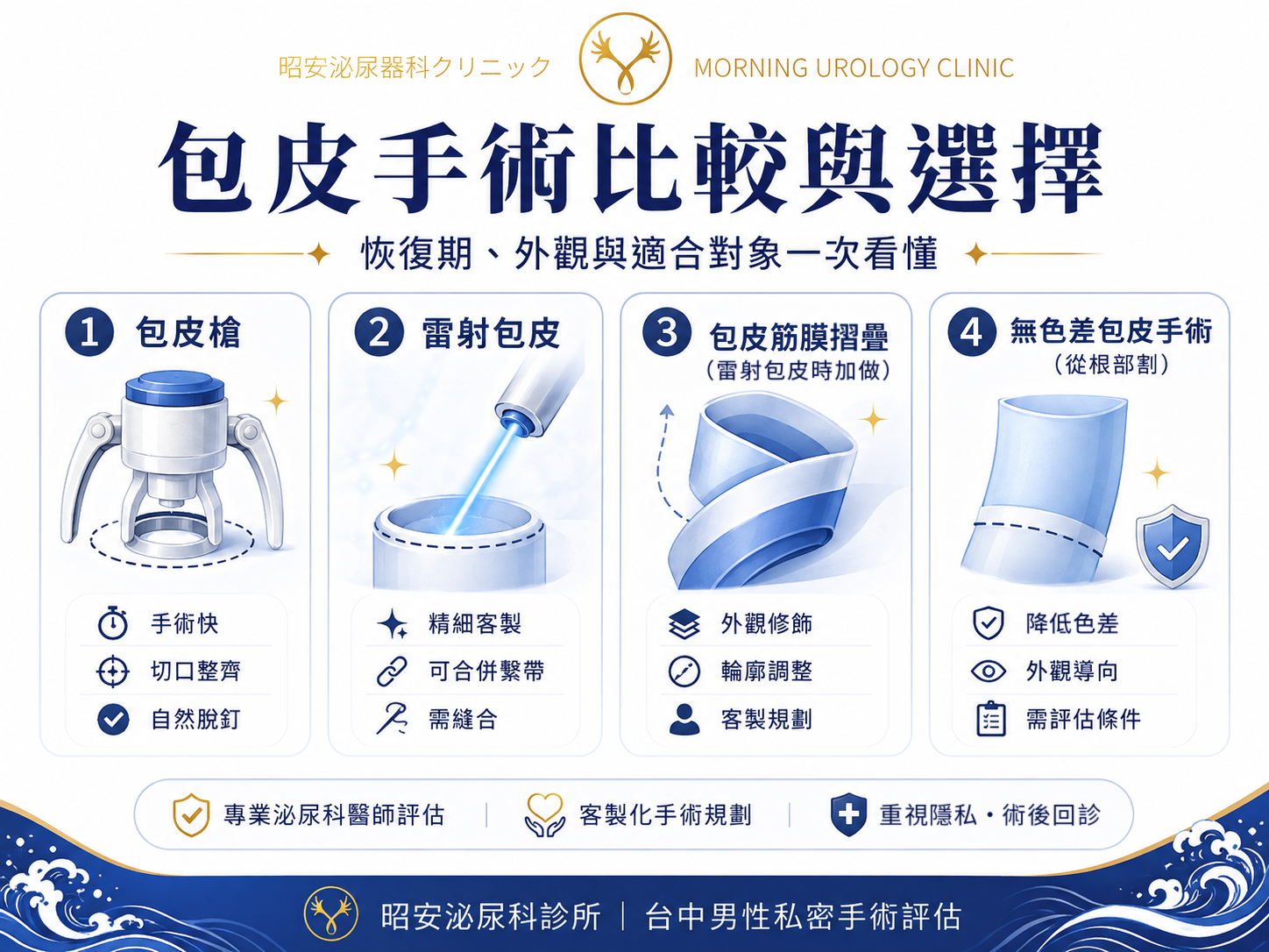 包皮手術比較與選擇說明圖，並列四種術式：包皮槍（手術快、切口整齊、釘子自然脫落）、雷射包皮（可精細調整、可合併繫帶處理、需縫合）、包皮筋膜摺疊（外觀修飾、輪廓調整、需客製規劃）、無色差包皮手術（從根部切除、降低色差、外觀導向、需評估條件）。