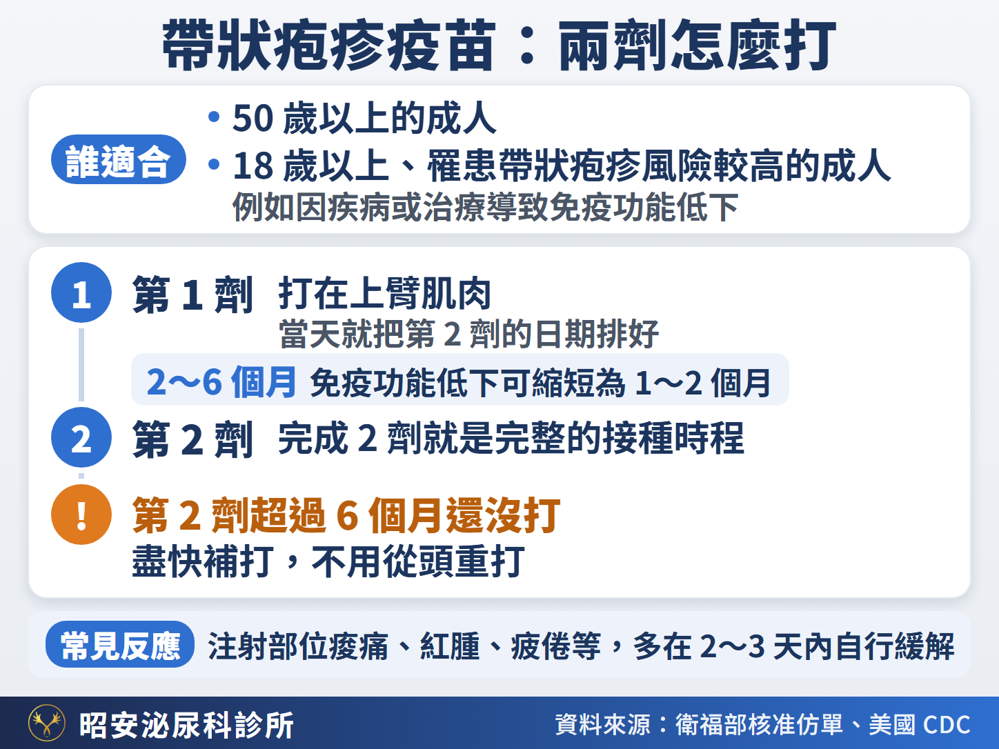 帶狀疱疹疫苗兩劑時程 帶狀疱疹疫苗兩劑怎麼打:50 歲以上成人,或 18 歲以上、罹患帶狀疱疹風險較高(例如因疾病或治療導致免疫功能低下)的成人可以接種;第 1 劑打在上臂肌肉,當天排好第 2 劑日期;第 2 劑在第 1 劑後 2~6 個月,免疫功能低下可縮短為 1~2 個月;第 2 劑超過 6 個月還沒打,盡快補打、不用從頭重打;常見反應多在 2~3 天內自行緩解。