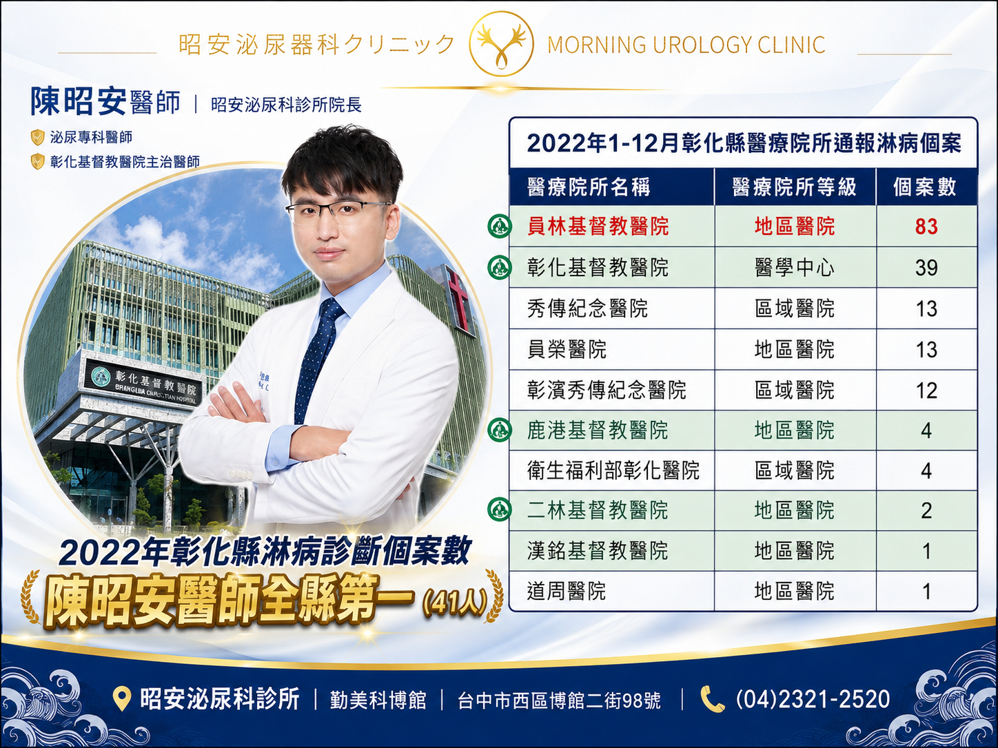 全國淋病診斷權威-昭安泌尿科診所與陳昭安醫師 陳昭安醫師包辦2024年Q1全國醫療院所通報淋病個案數第一名與第四名。昭安泌尿科陳昭安醫師位居全國第四,具備豐富的臨床性病治療經驗。
