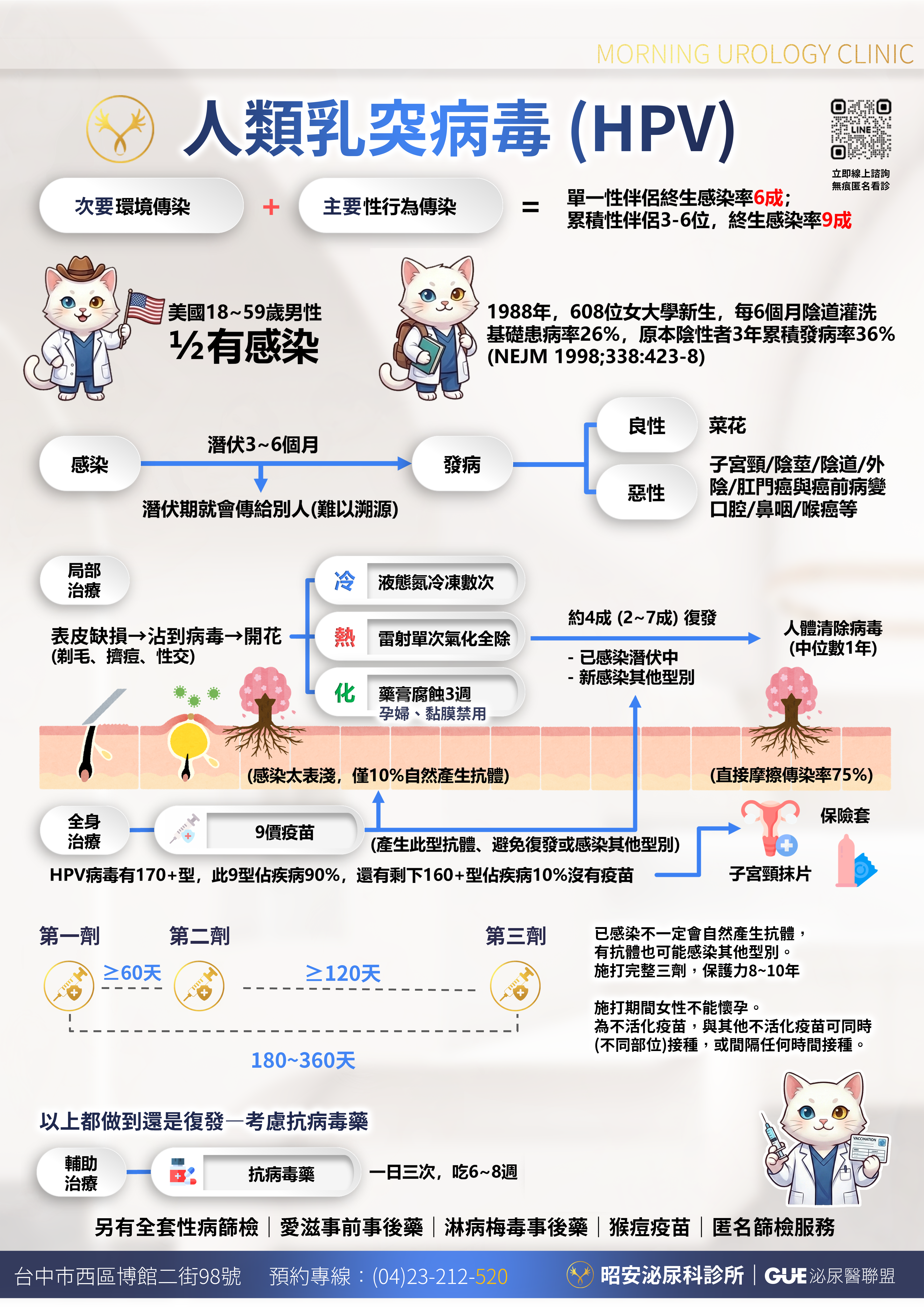 人類乳突病毒(HPV)與菜花衛教圖|傳染途徑、型別分類、處置方式與追蹤 昭安泌尿科診所人類乳突病毒(HPV)衛教圖:說明 HPV 的傳染途徑與型別分類,低危險型可能引起菜花(尖形濕疣),高危險型與癌前病變及癌症有關;局部處置方式包含冷凍、雷射與外用藥膏,依病灶位置、數量與範圍選擇,治療後仍可能再長,需要回診追蹤;疫苗屬預防,不適用於治療已發生的病灶