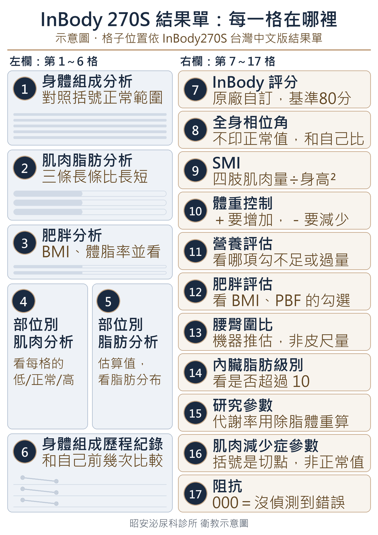 InBody 270S 結果單：每一格在哪裡（示意圖，格子位置依 InBody270S 台灣中文版結果單）。左欄由上而下為①身體組成分析、②肌肉脂肪分析、③肥胖分析，接著是左右並排的④部位別肌肉分析與⑤部位別脂肪分析，下方為⑥身體組成歷程紀錄；右欄由上而下為⑦InBody 評分、⑧全身相位角、⑨SMI、⑩體重控制、⑪營養評估、⑫肥胖評估、⑬腰臀圍比、⑭內臟脂肪級別、⑮研究參數、⑯肌肉減少症參數、⑰阻抗。每一格都附一句「看哪裡」的提示，圖上沒有任何個人的量測數值。