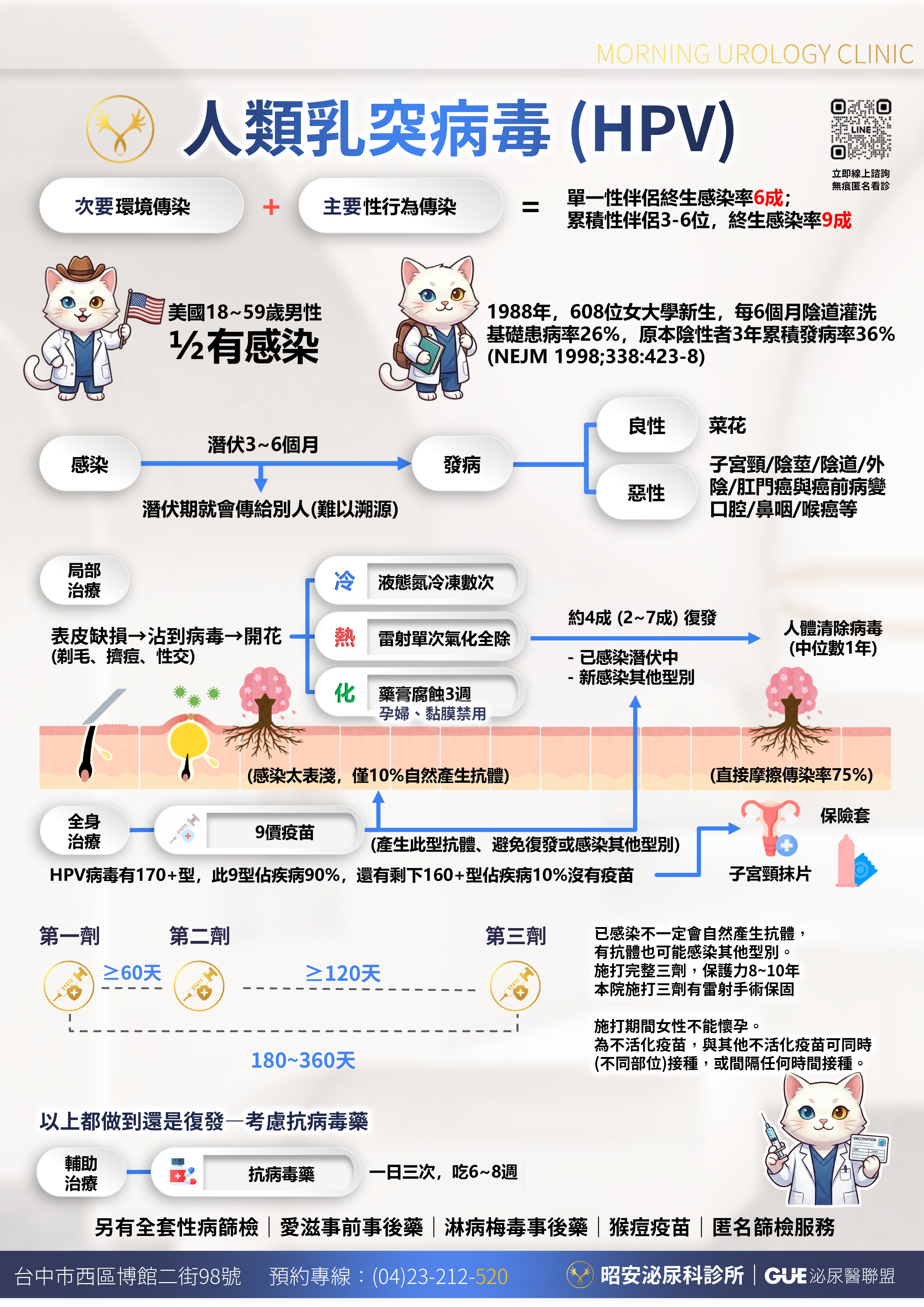 HPV人類乳突病毒深度解析-菜花治療與9價疫苗防護 昭安泌尿科診所人類乳突病毒(HPV)深度解析海報。圖解說明HPV傳染途徑、單一性伴侶亦有6成感染率。詳述潛伏期3至6個月,發病分良性菜花與惡性癌症。治療分局部(冷凍、雷射、藥膏)與全身(9價疫苗)。強調打滿三劑預防復發,並提供抗病毒藥輔助治療與雷射手術保固