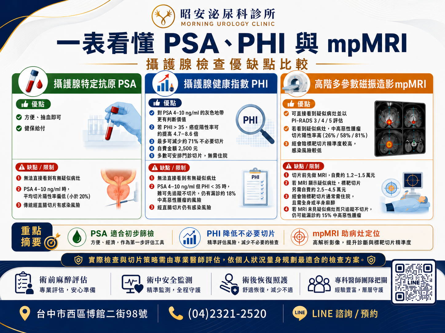 PSA、PHI與mpMRI攝護腺檢查優缺點完整解析 一表看懂攝護腺檢查優缺點比較。昭安泌尿科詳解 PSA、PHI 健康指數與高階多參數磁振造影 mpMRI 的優缺點。提供患者在面對 PSA 異常時,如何透過精準評估降低風險,選擇最適合的切片與追蹤策略。