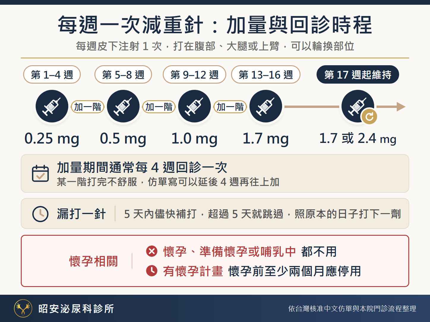 每週一次減重針:加量與回診時程 每週一次減重針劑的加量與回診時程圖:每週皮下注射 1 次,第 1–4 週 0.25 mg、第 5–8 週 0.5 mg、第 9–12 週 1.0 mg、第 13–16 週 1.7 mg,第 17 週起維持 1.7 或 2.4 mg;加量期間通常每 4 週回診一次,某一階打完不舒服可以延後 4 週再往上加;漏打一針 5 天內儘快補打,超過 5 天就跳過;懷孕、準備懷孕或哺乳中都不用,有懷孕計畫者懷孕前至少兩個月應停用。昭安泌尿科診所依台灣核准中文仿單與門診流程整理。