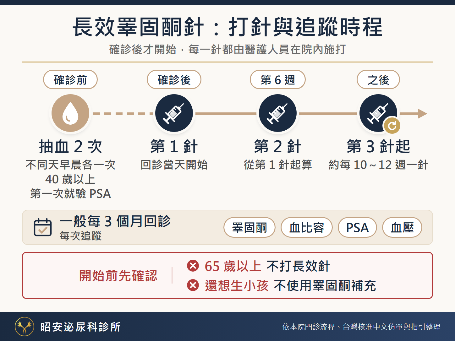 長效睪固酮針:打針與追蹤時程 長效睪固酮針打針與追蹤時程圖:確診前在不同天的早晨各抽血一次,40 歲以上第一次就驗 PSA;確診後回診當天打第 1 針,第 6 週打第 2 針,第 3 針起約每 10~12 週一針,每一針都由醫護人員在院內施打;一般每 3 個月回診,追蹤睪固酮、血比容、PSA 與血壓。開始前先確認:65 歲以上不打長效針,還想生小孩不使用睪固酮補充。