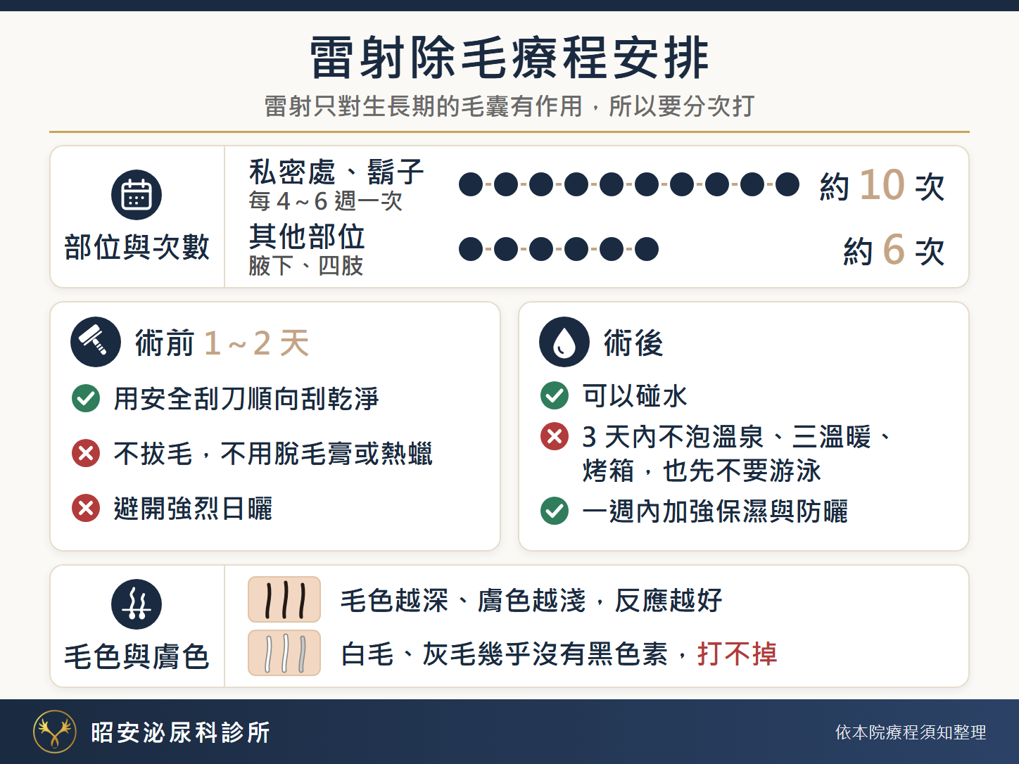 雷射除毛療程安排:部位與次數、術前術後與毛色膚色 雷射除毛療程安排圖:私密處與鬍子每 4~6 週一次、約 10 次,腋下、四肢等其他部位約 6 次;術前 1~2 天用安全刮刀順向刮乾淨,不拔毛、不用脫毛膏或熱蠟,避開強烈日曬;術後可以碰水,3 天內不泡溫泉、三溫暖、烤箱,也先不要游泳,一週內加強保濕與防曬;毛色越深、膚色越淺反應越好,白毛、灰毛幾乎沒有黑色素,打不掉。