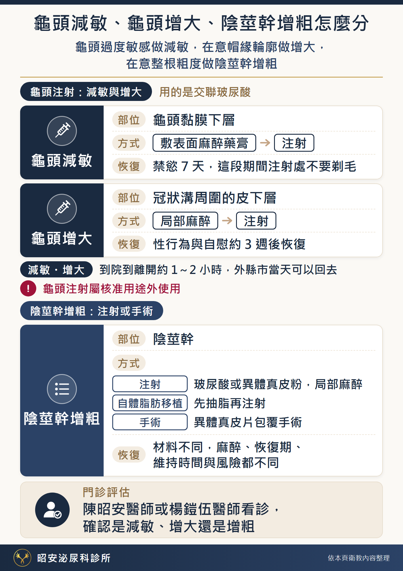 龜頭減敏、龜頭增大、陰莖幹增粗怎麼分：龜頭過度敏感做減敏，在意帽緣輪廓做增大，在意整根粗度做陰莖幹增粗。龜頭注射用的是交聯玻尿酸。龜頭減敏：部位是龜頭黏膜下層，龜頭敷表面麻醉藥膏後注射；禁慾 7 天，這段期間注射處不要剃毛。龜頭增大：部位是冠狀溝周圍的皮下層，局部麻醉後注射；性行為與自慰約 3 週後恢復。減敏與增大都是到院到離開約 1～2 小時，外縣市當天可以回去。龜頭注射屬核准用途外使用。陰莖幹增粗處理的是整根的周徑，做法有三種：注射（玻尿酸或異體真皮粉，局部麻醉）、自體脂肪移植（先抽脂再注射）與手術（異體真皮片包覆手術）；材料不同，麻醉、恢復期、維持時間與風險都不同。門診評估：陳昭安醫師或楊鎧伍醫師看診，確認是減敏、增大還是增粗。