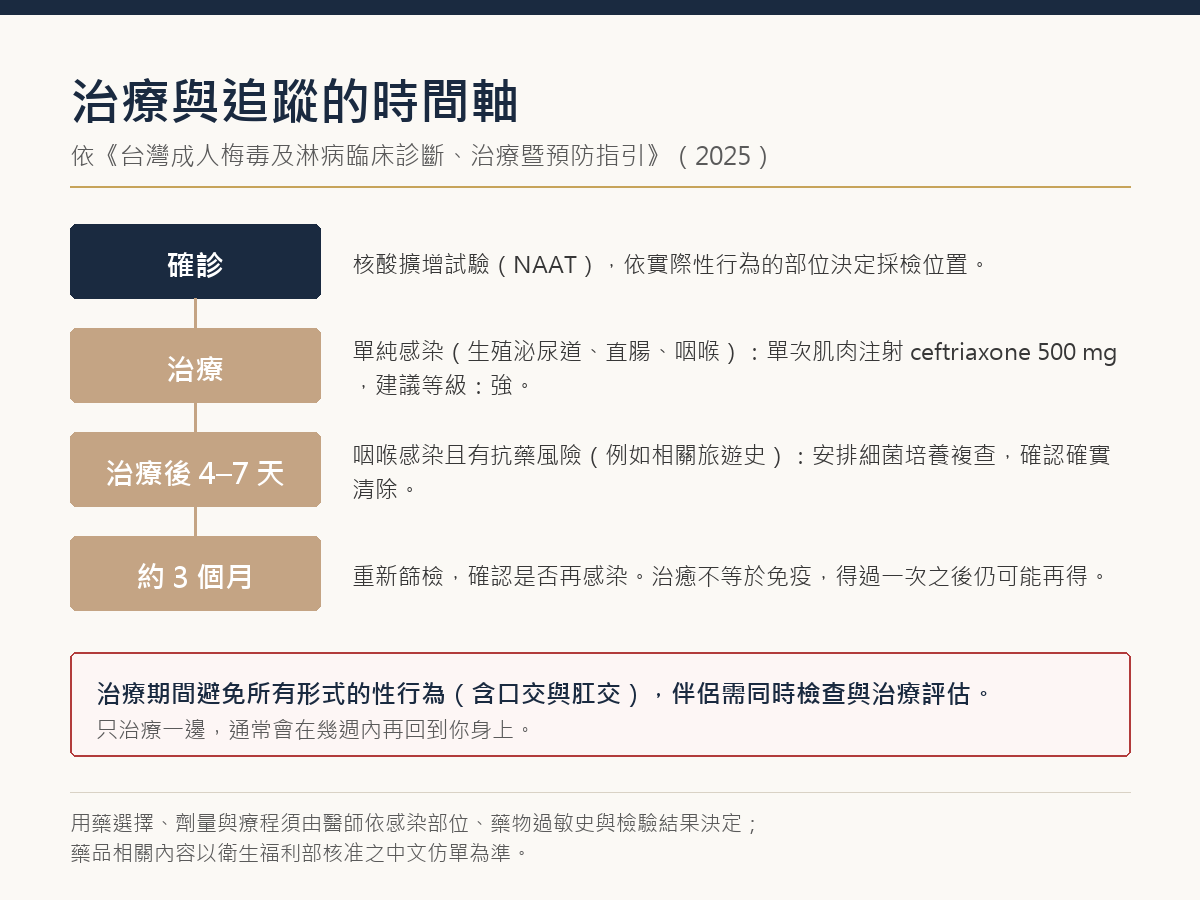 淋病治療與追蹤時間軸-台灣2025指引 淋病治療與追蹤時間軸:確診以核酸擴增試驗依部位採檢、單純感染單次肌肉注射 ceftriaxone 500 mg、咽喉感染且有抗藥風險於治療後 4 至 7 天培養複查、約 3 個月重新篩檢。