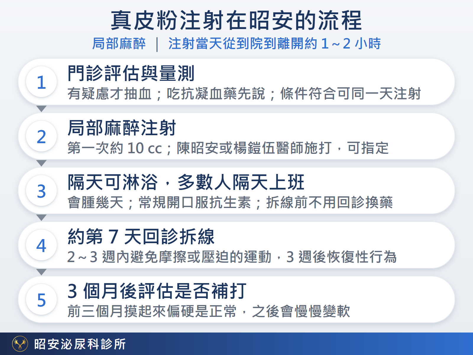 真皮粉注射在昭安的流程 昭安泌尿科診所異體真皮粉注射的五個步驟:門診評估與量測、局部麻醉注射、隔天可淋浴且多數人隔天上班、約第 7 天回診拆線、3 個月後評估是否補打