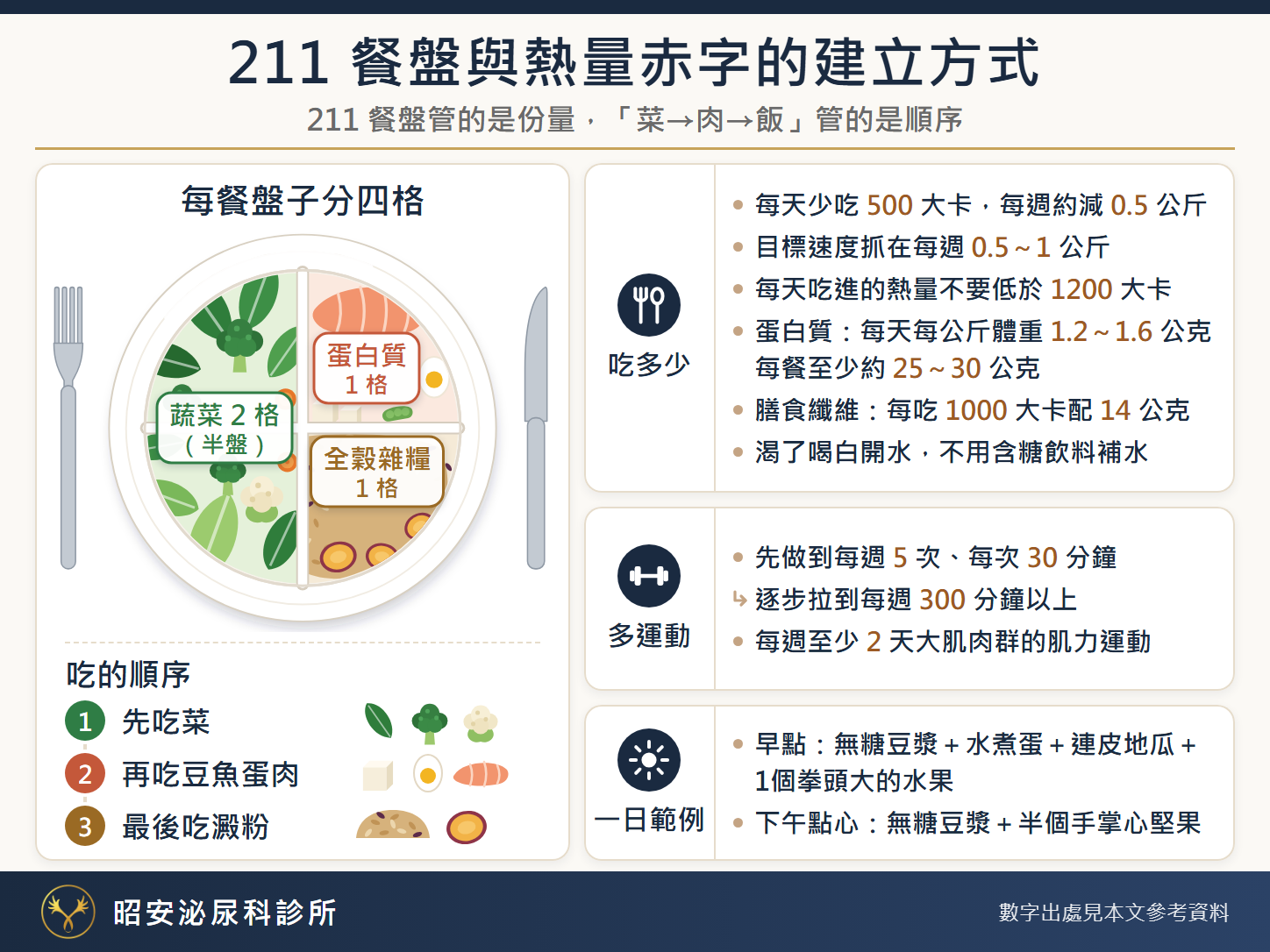 211餐盤與熱量赤字的建立方式-昭安泌尿科診所 211 餐盤衛教圖:俯視的圓形餐盤分四格,蔬菜 2 格(半盤)、蛋白質 1 格、全穀雜糧 1 格,兩旁放叉子與餐刀;吃的順序是先吃菜、再吃豆魚蛋肉、最後吃澱粉。吃多少:每天少吃 500 大卡,每週約減 0.5 公斤;目標速度每週 0.5~1 公斤;每天吃進的熱量不要低於 1200 大卡;蛋白質每天每公斤體重 1.2~1.6 公克、每餐至少約 25~30 公克;膳食纖維每吃 1000 大卡配 14 公克;渴了喝白開水。多運動:先做到每週 5 次、每次 30 分鐘,再逐步拉長,每週至少 2 天大肌肉群的肌力運動。一日範例:早點無糖豆漿、水煮蛋、連皮地瓜與 1 個拳頭大的水果;下午點心無糖豆漿與半個手掌心堅果。