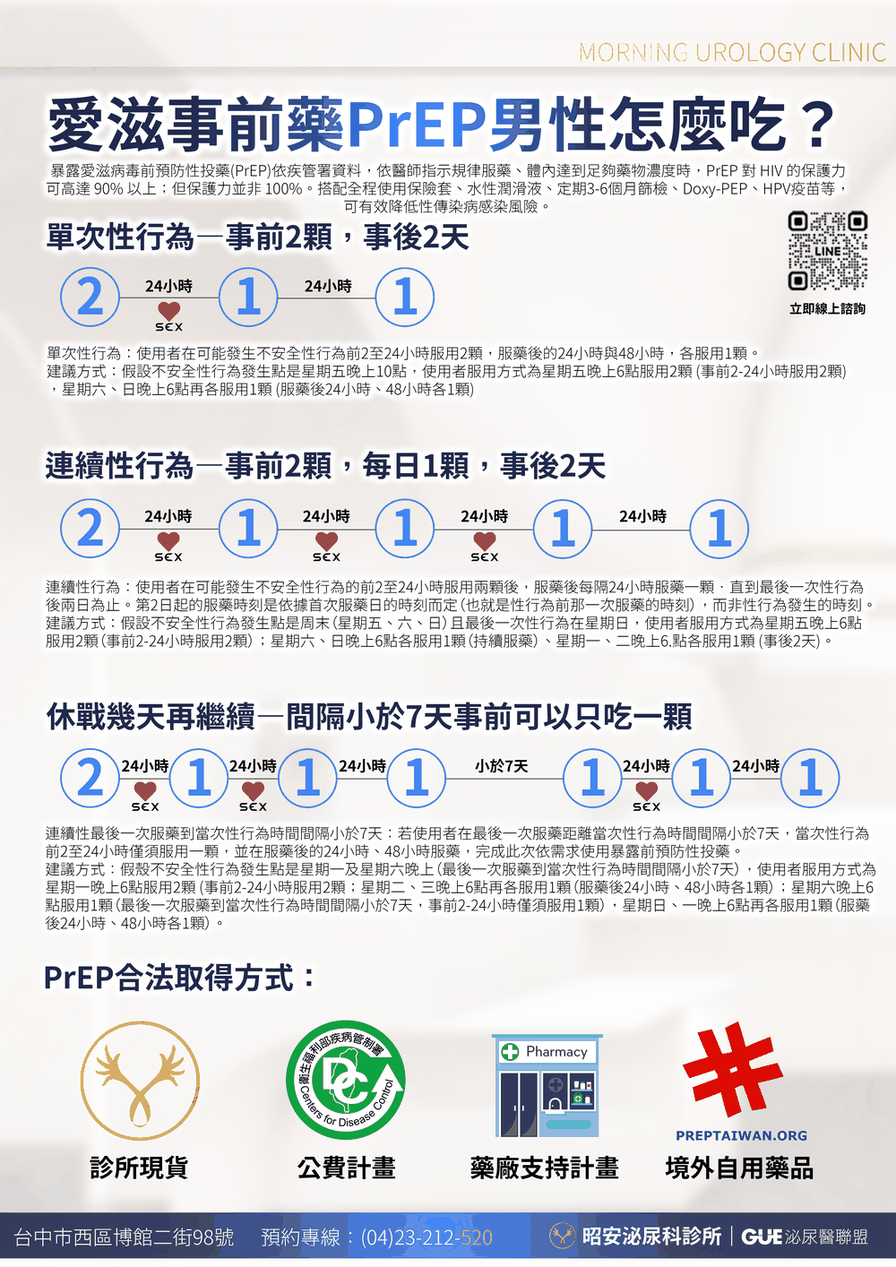 PrEP 事件導向服藥時程-昭安泌尿科診所 PrEP 事件導向(2-1-1)服藥時程圖:單次性行為為性行為前 2 至 24 小時服 2 顆,服藥後 24 小時與 48 小時各服 1 顆;連續性行為為首劑 2 顆之後每 24 小時服 1 顆,持續到最後一次性行為後兩日;若距前一次服藥不滿 7 天,該次性行為前 2 至 24 小時只需服 1 顆。