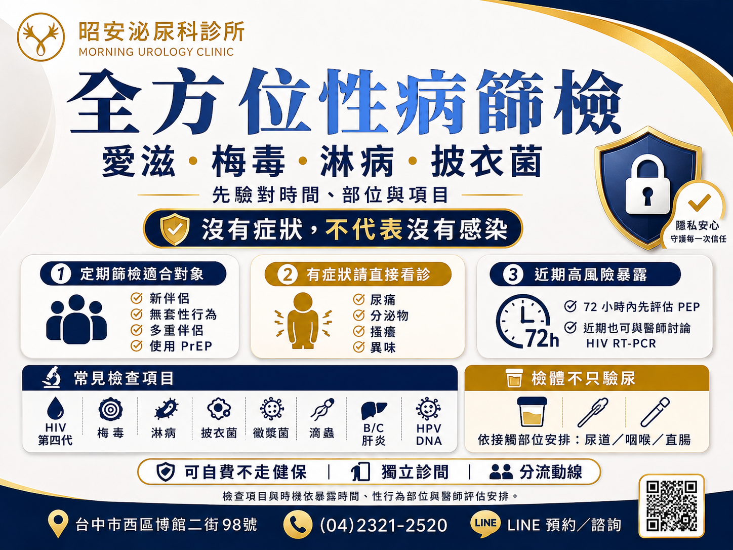 全方位性病篩檢:先驗對時間、部位與項目 昭安泌尿科全方位性病篩檢說明圖:沒有症狀不代表沒有感染;分成定期篩檢、有症狀直接看診、近期高風險暴露 72 小時內先評估 PEP 三種情況;常見項目包括愛滋、梅毒、淋病、披衣菌,檢體依接觸部位安排尿道、咽喉或直腸採檢。