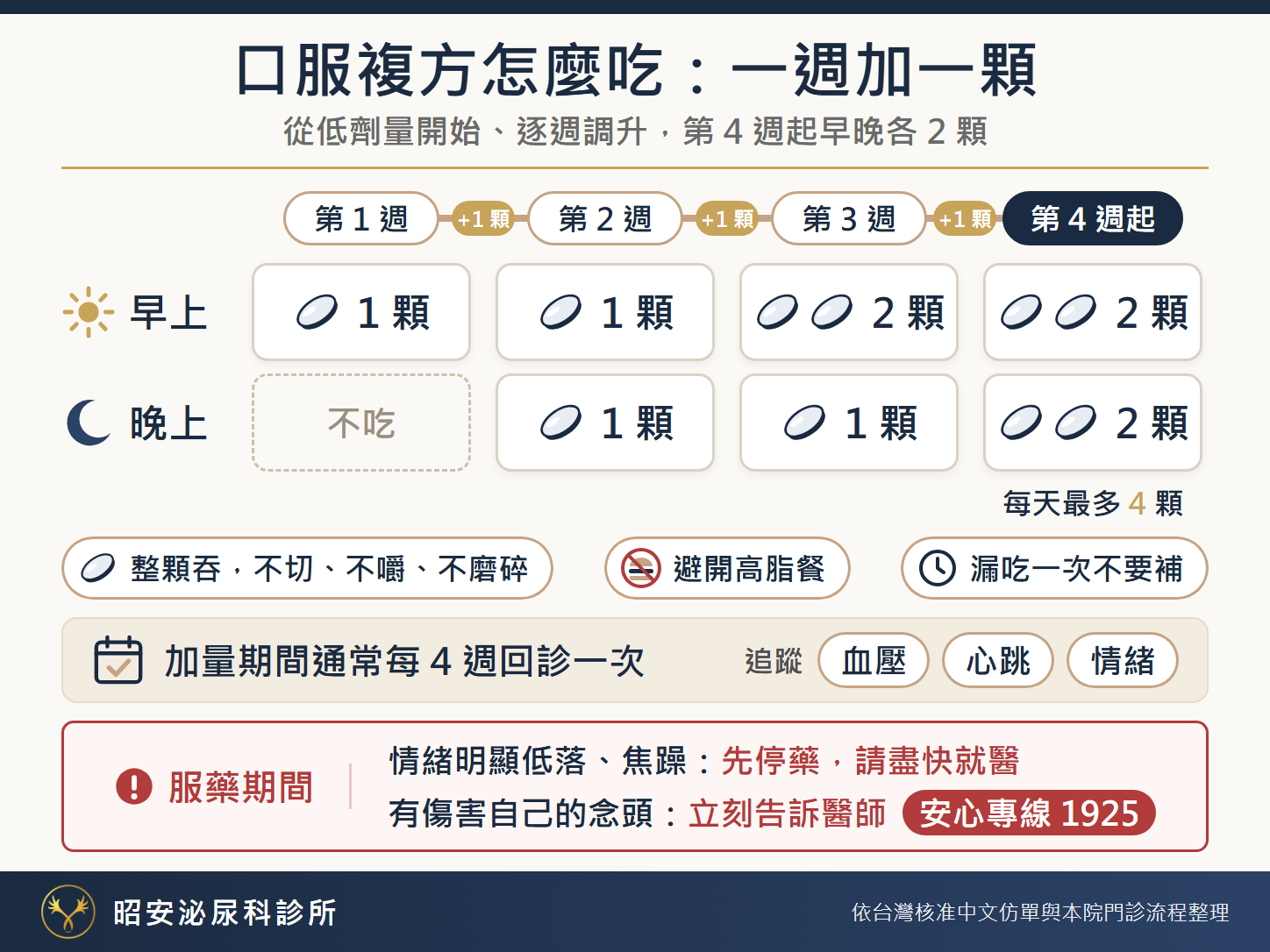 口服複方吃法與回診時程 口服複方的吃法與回診時程:第 1 週早上 1 顆、晚上不吃;第 2 週早晚各 1 顆;第 3 週早上 2 顆、晚上 1 顆;第 4 週起早晚各 2 顆,每天最多 4 顆。整顆吞,不切、不嚼、不磨碎;避開高脂餐;漏吃一次不要補。加量期間通常每 4 週回診一次,追蹤血壓、心跳與情緒。服藥期間情緒明顯低落、焦躁,先停藥,請盡快就醫;有傷害自己的念頭,立刻告訴醫師。