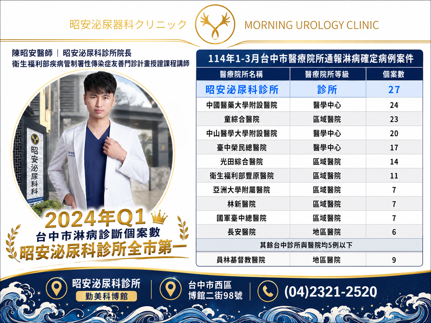 全國淋病診斷權威-昭安泌尿科診所與陳昭安醫師 陳昭安醫師包辦2024年Q1全國醫療院所通報淋病個案數第一名與第四名。昭安泌尿科陳昭安醫師位居全國第四,具備豐富的臨床性病治療經驗。