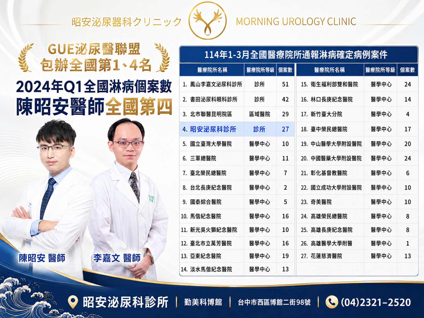 全國淋病診斷權威-昭安泌尿科診所與陳昭安醫師 陳昭安醫師包辦2024年Q1全國醫療院所通報淋病個案數第一名與第四名。昭安泌尿科陳昭安醫師位居全國第四,具備豐富的臨床性病治療經驗。