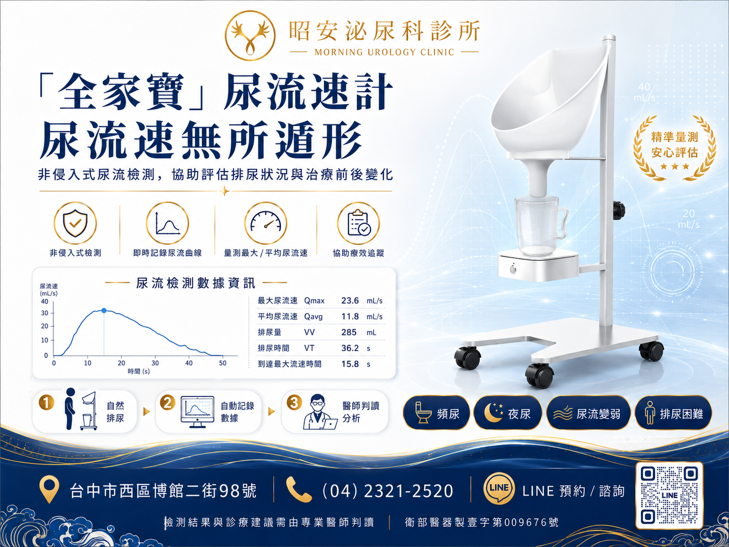 全家寶尿流速計-精準量測排尿狀況與協助療效追蹤 昭安泌尿科診所全家寶尿流速計衛教海報。主打非侵入式尿流檢測,協助評估排尿狀況與治療前後變化。圖解三大流程:自然排尿、自動記錄數據、醫師判讀分析。系統能即時記錄尿流曲線並量測最大與平均尿流速,提供精準量測與安心評估,針對頻尿、夜尿、尿流變弱與排尿困難,協助客觀追蹤療效。
