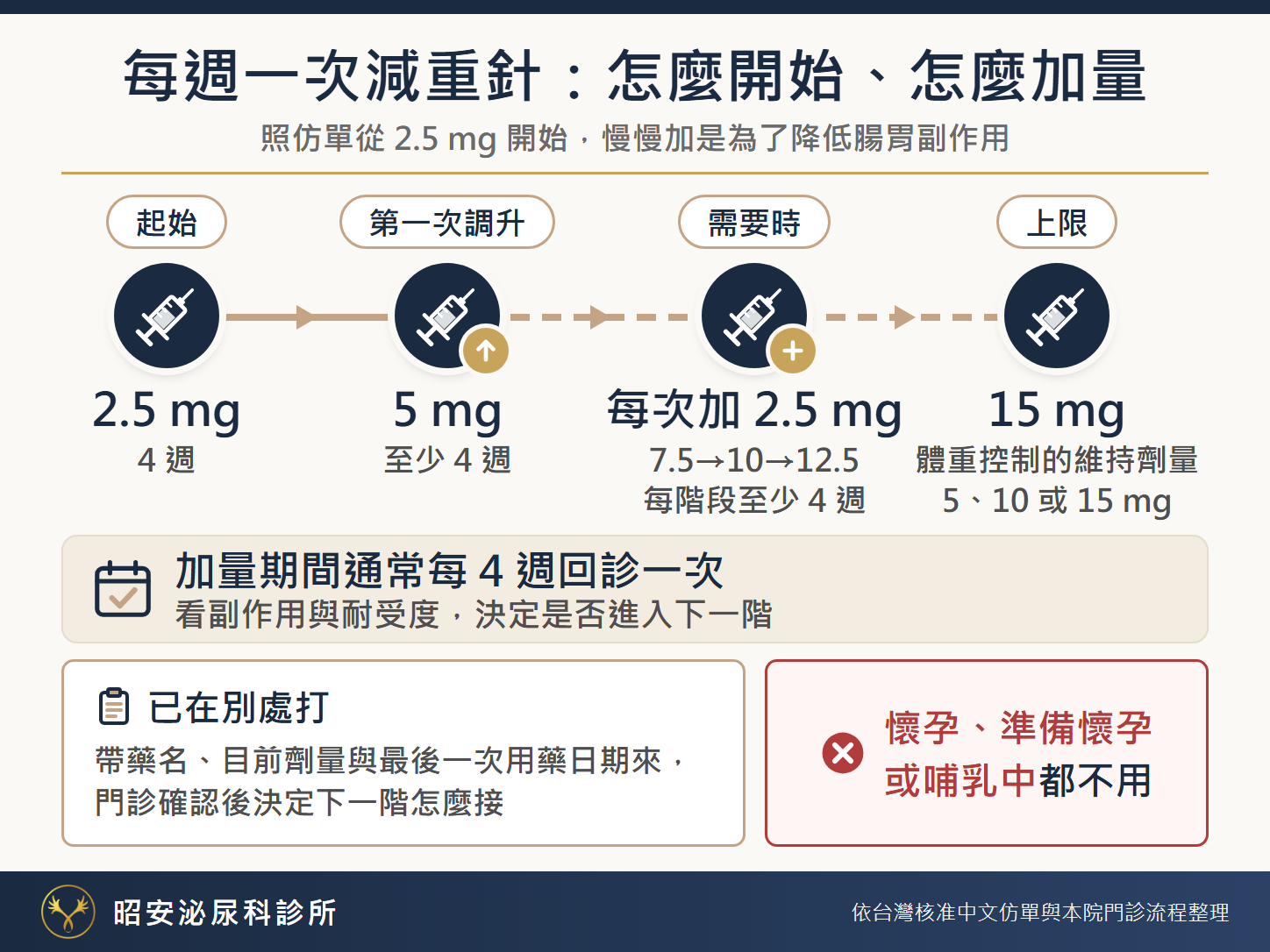 每週一次減重針:怎麼開始、怎麼加量 昭安泌尿科診所衛教圖:每週打 1 次的減重針怎麼開始、怎麼加量。照仿單 2.5 mg 起始 4 週,第一次調升 5 mg 至少 4 週,需要時每次加 2.5 mg、每階段至少 4 週,上限 15 mg;體重控制的維持劑量為 5、10 或 15 mg。加量期間通常每 4 週回診一次。已在別處打,請帶藥名、目前劑量與最後一次用藥日期來;懷孕、準備懷孕或哺乳中都不用。