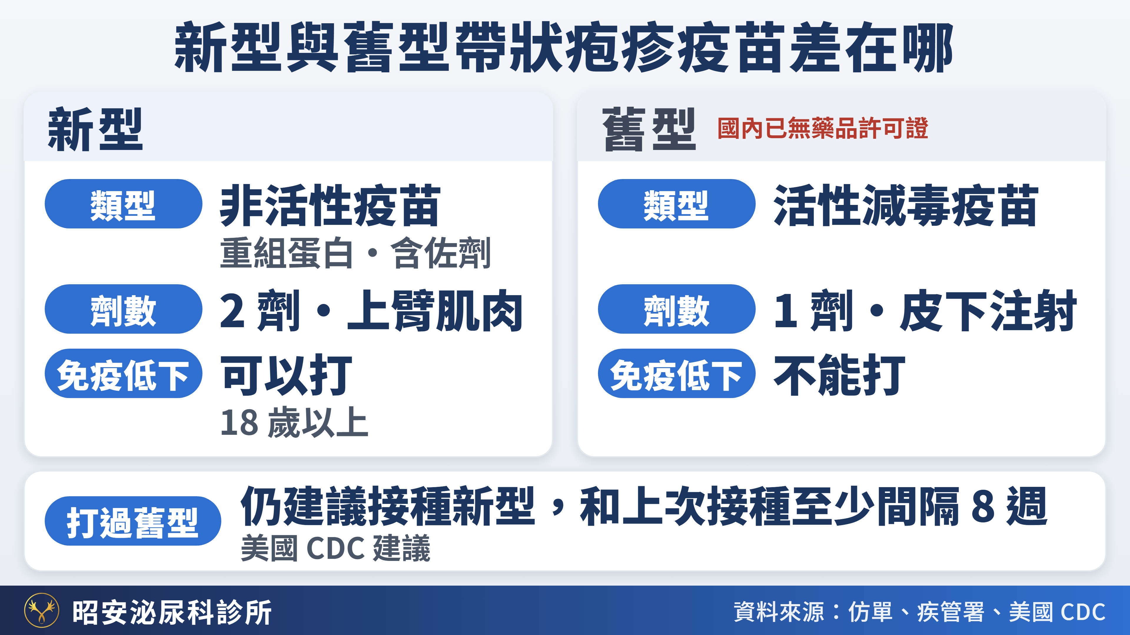 新型與舊型帶狀疱疹疫苗差別 新型與舊型帶狀疱疹疫苗差別:新型是非活性的重組蛋白疫苗(含佐劑),打 2 劑、上臂肌肉注射,18 歲以上免疫功能低下的人可以打;舊型是活性減毒疫苗,國內已無藥品許可證,打 1 劑、皮下注射,免疫功能低下的人不能打;打過舊型的人,美國 CDC 仍建議接種新型,和上次接種至少間隔 8 週。