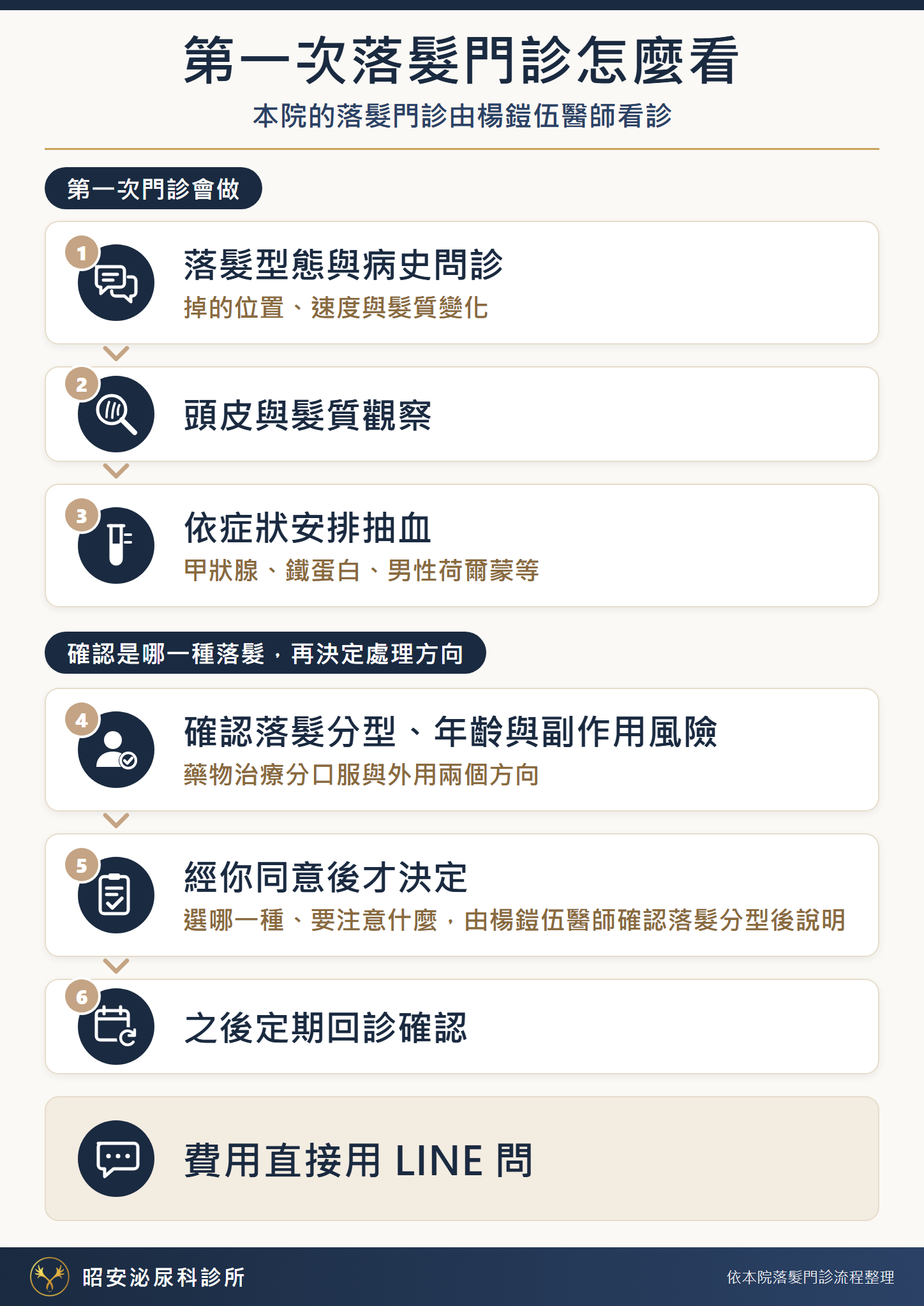 第一次落髮門診怎麼看 第一次落髮門診怎麼看:本院的落髮門診由楊鎧伍醫師看診。第一次門診會做:1 落髮型態與病史問診,看掉的位置、速度與髮質變化;2 頭皮與髮質觀察;3 依症狀安排抽血(甲狀腺、鐵蛋白、男性荷爾蒙等)。確認是哪一種落髮,再決定處理方向:4 確認落髮分型、年齡與副作用風險,藥物治療分口服與外用兩個方向;5 選哪一種、要注意什麼,由楊鎧伍醫師確認落髮分型後說明,經你同意後才決定;6 之後定期回診確認。費用直接用 LINE 問。