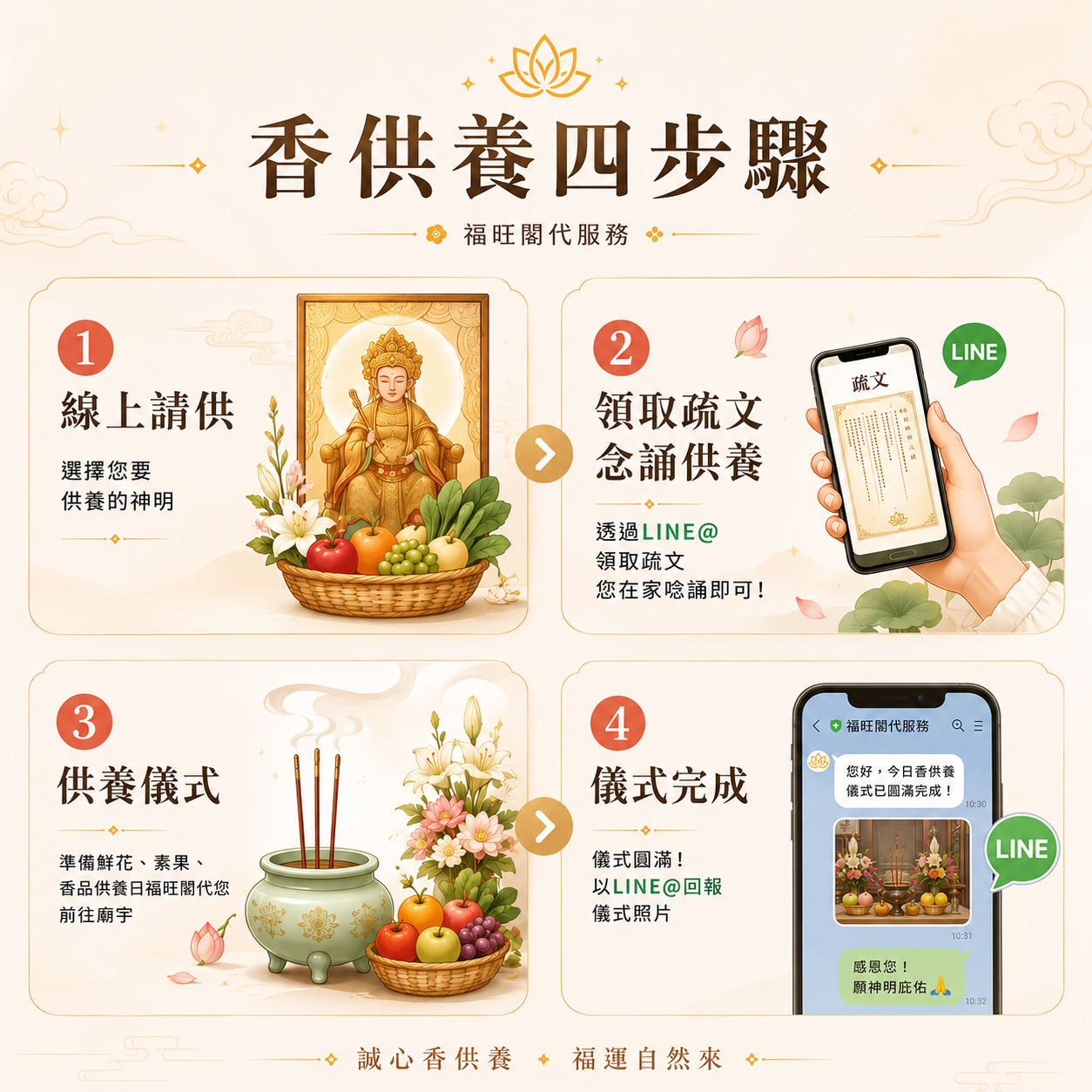 香供養四步驟